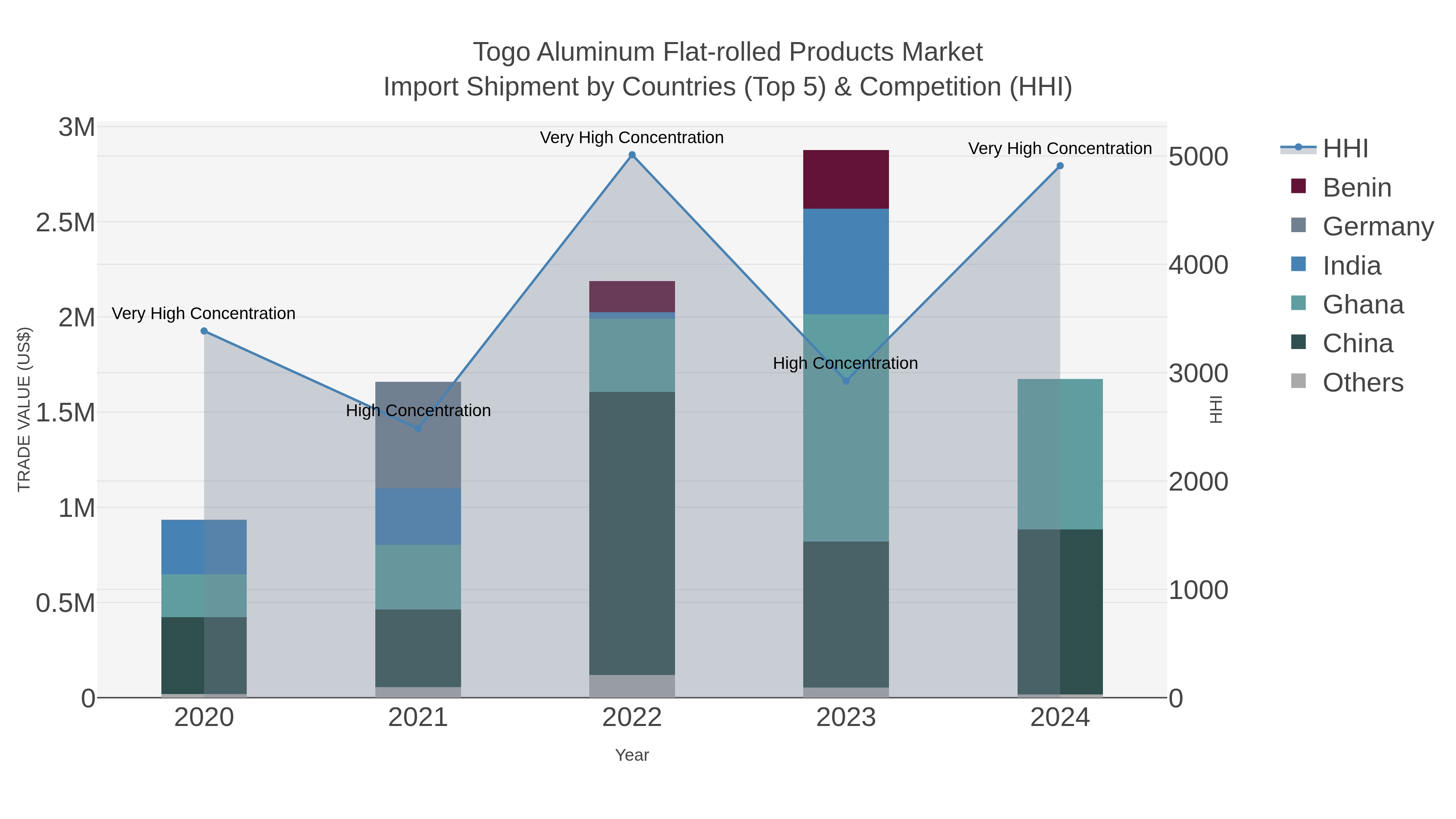 Togo Aluminum Flat-rolled Products Market Import Shipment by Countries (Top 5) & Competition (HHI)