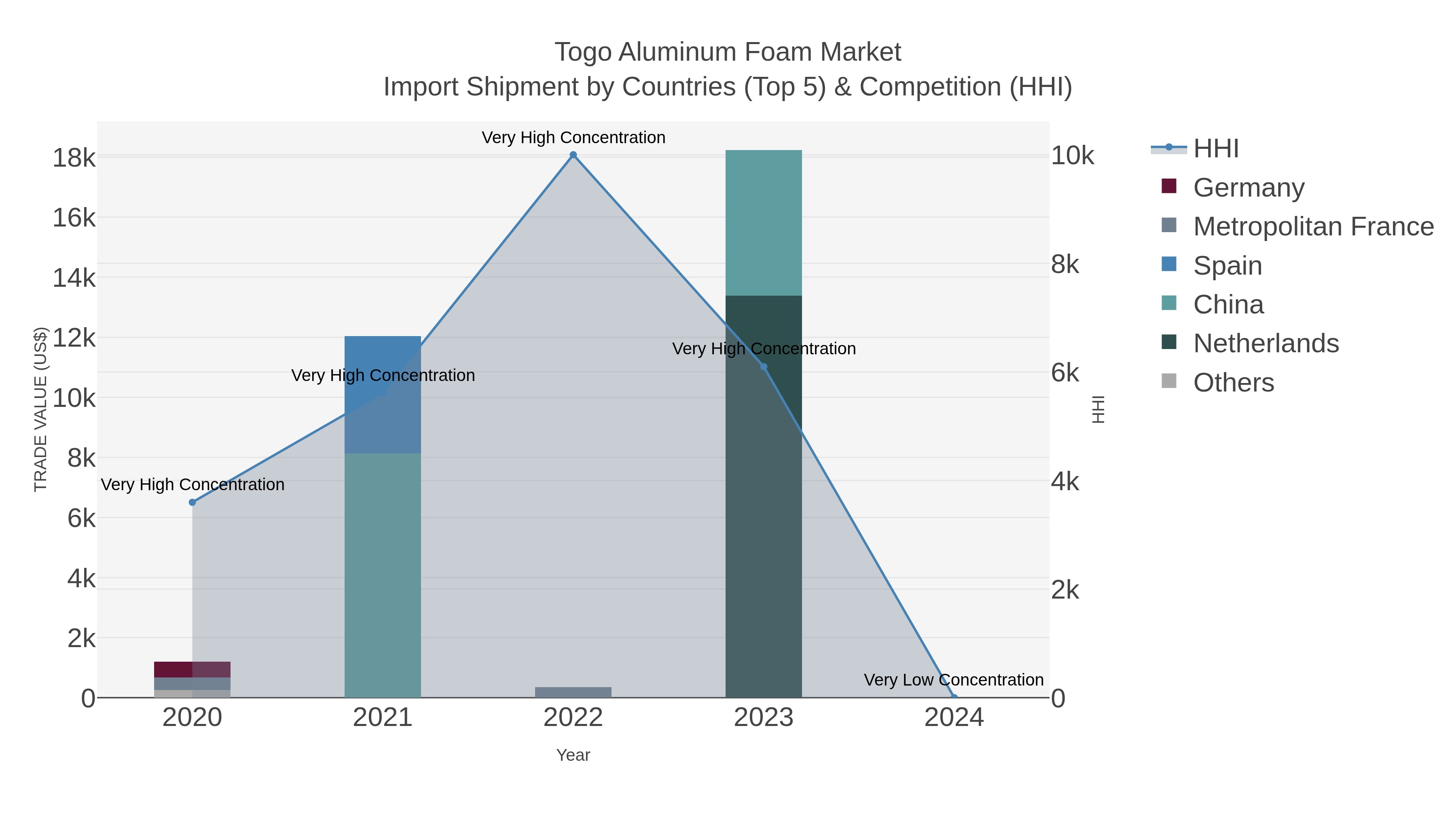 Togo Aluminum Foam Market Import Shipment by Countries (Top 5) & Competition (HHI)