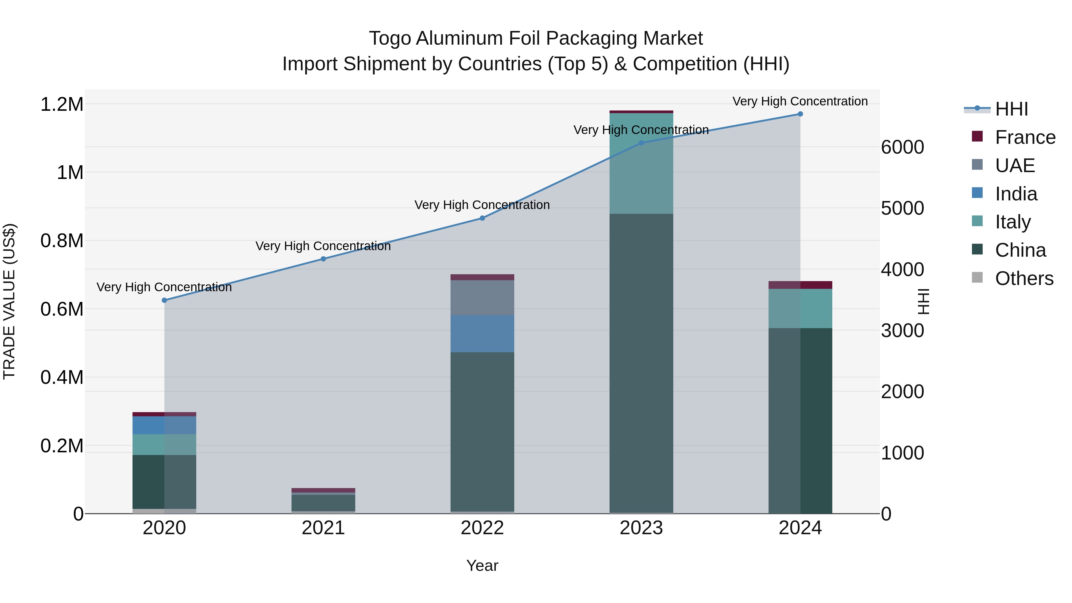 Togo Aluminum Foil Packaging Market Top 5 Importing Countries and Market Competition (HHI) Analysis