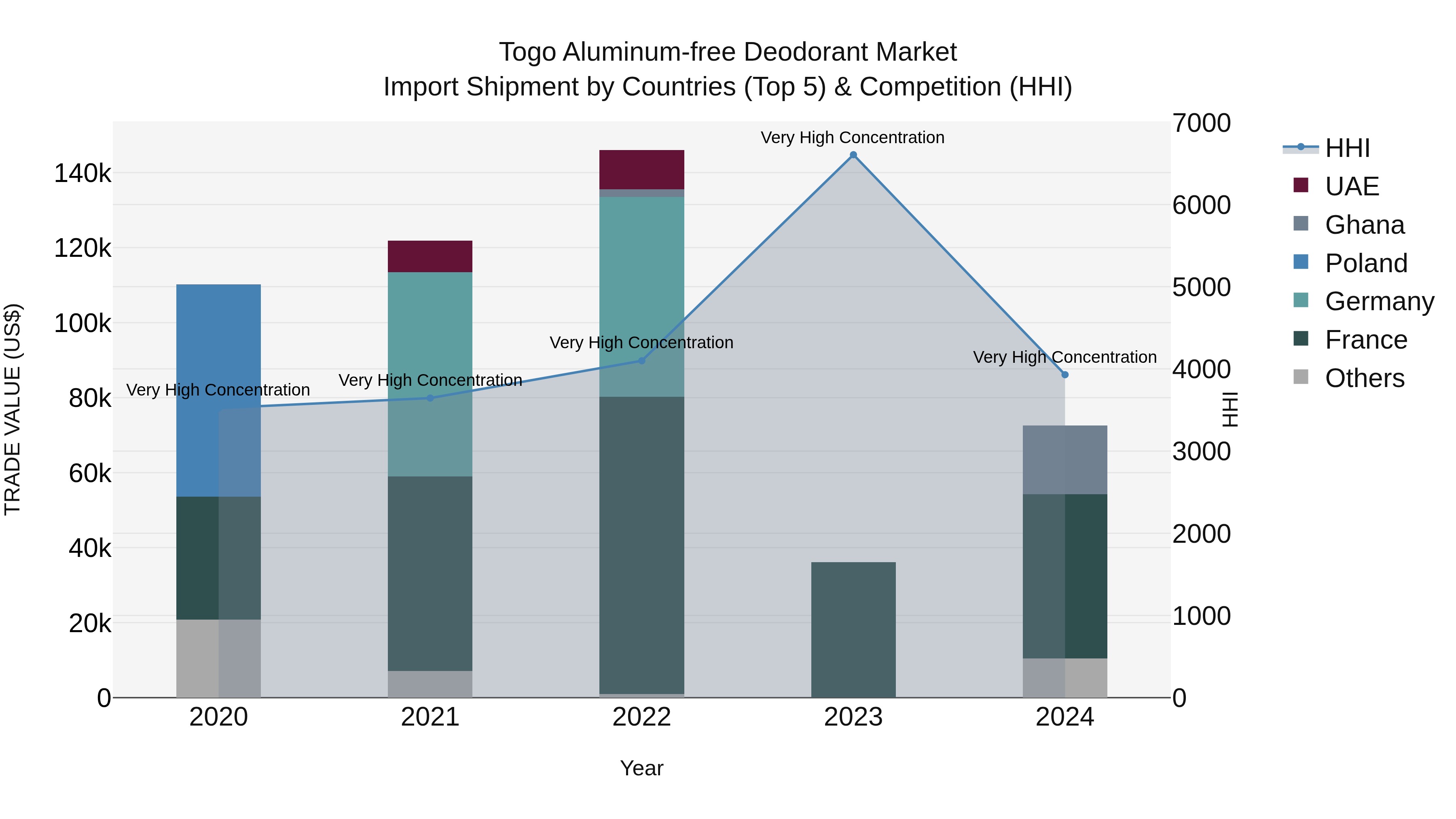 Togo Aluminum Free Deodorant Market Top 5 Importing Countries and Market Competition (HHI) Analysis