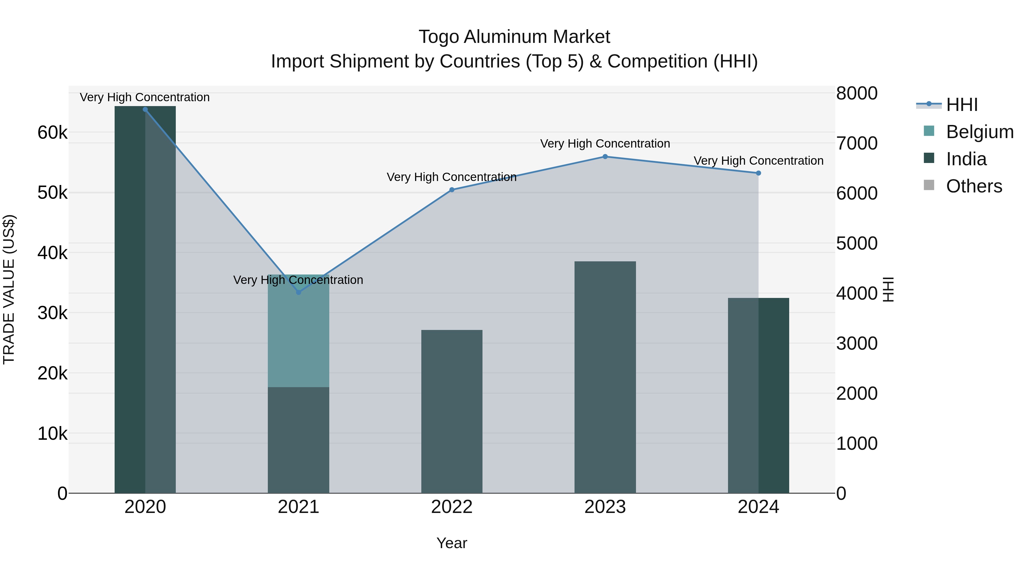 Togo Aluminum Market Top 5 Importing Countries and Market Competition (HHI) Analysis