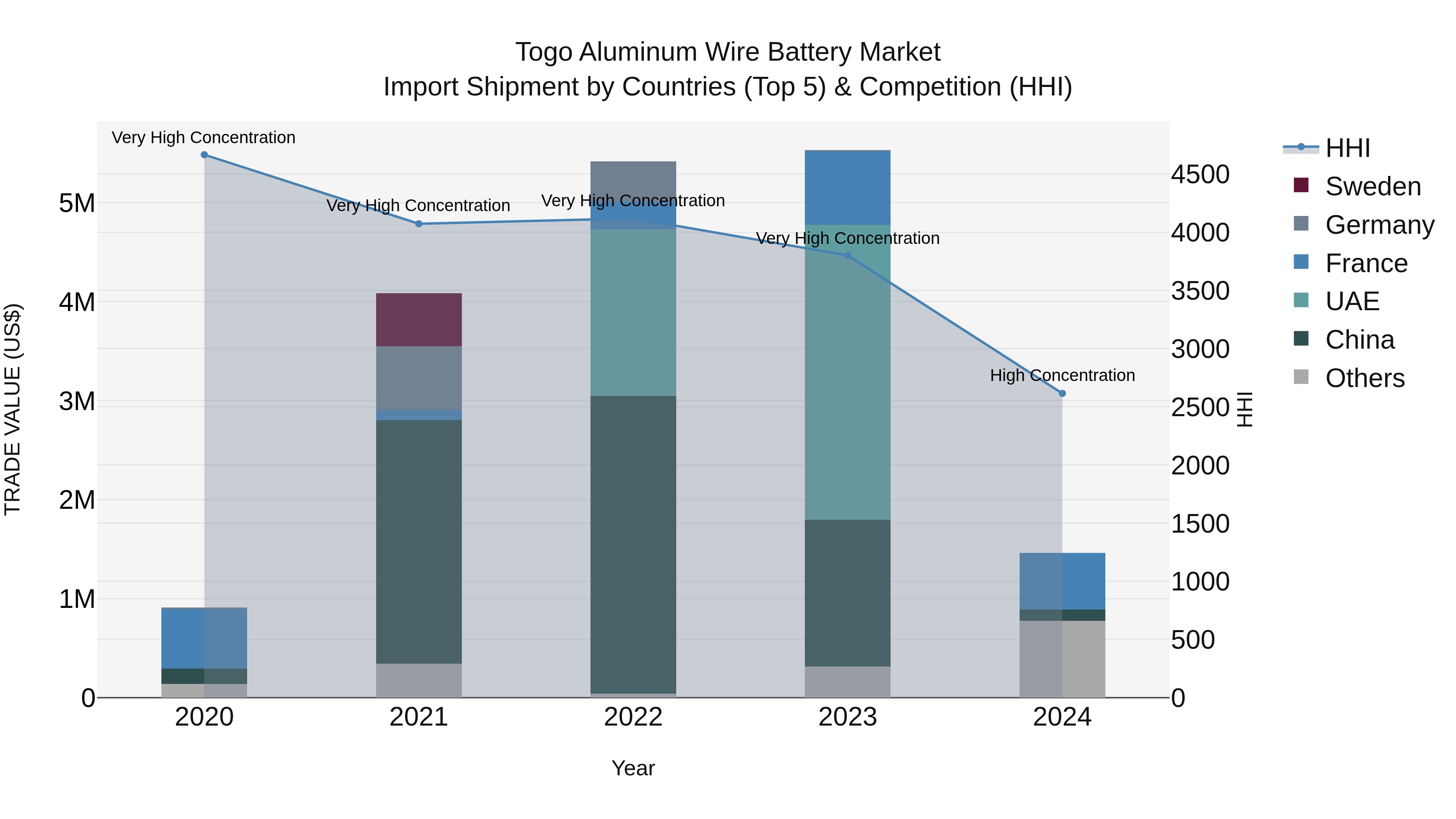 Togo Aluminum Wire Battery Market Top 5 Importing Countries and Market Competition (HHI) Analysis