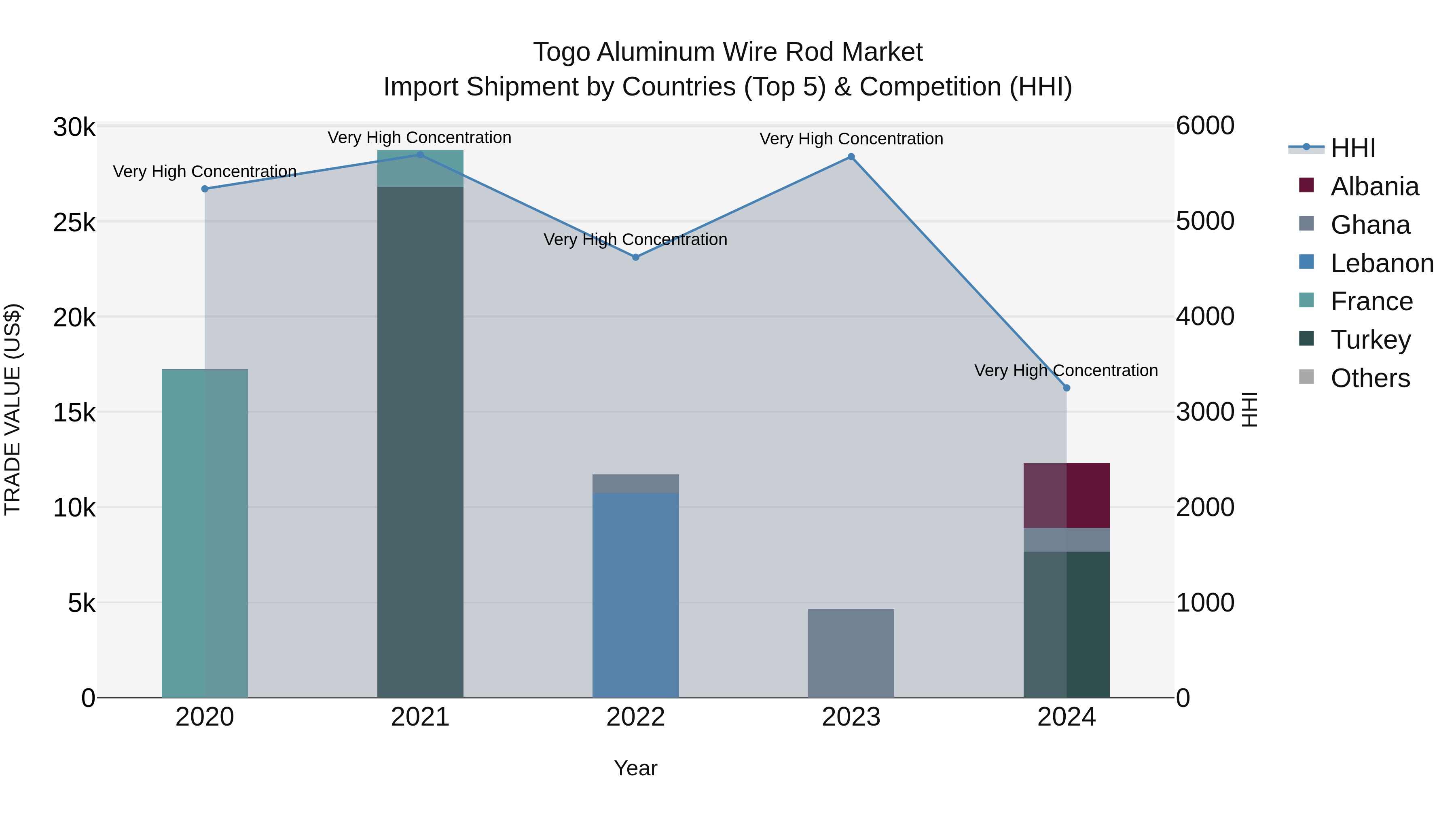 Togo Aluminum Wire Rod Market Top 5 Importing Countries and Market Competition (HHI) Analysis