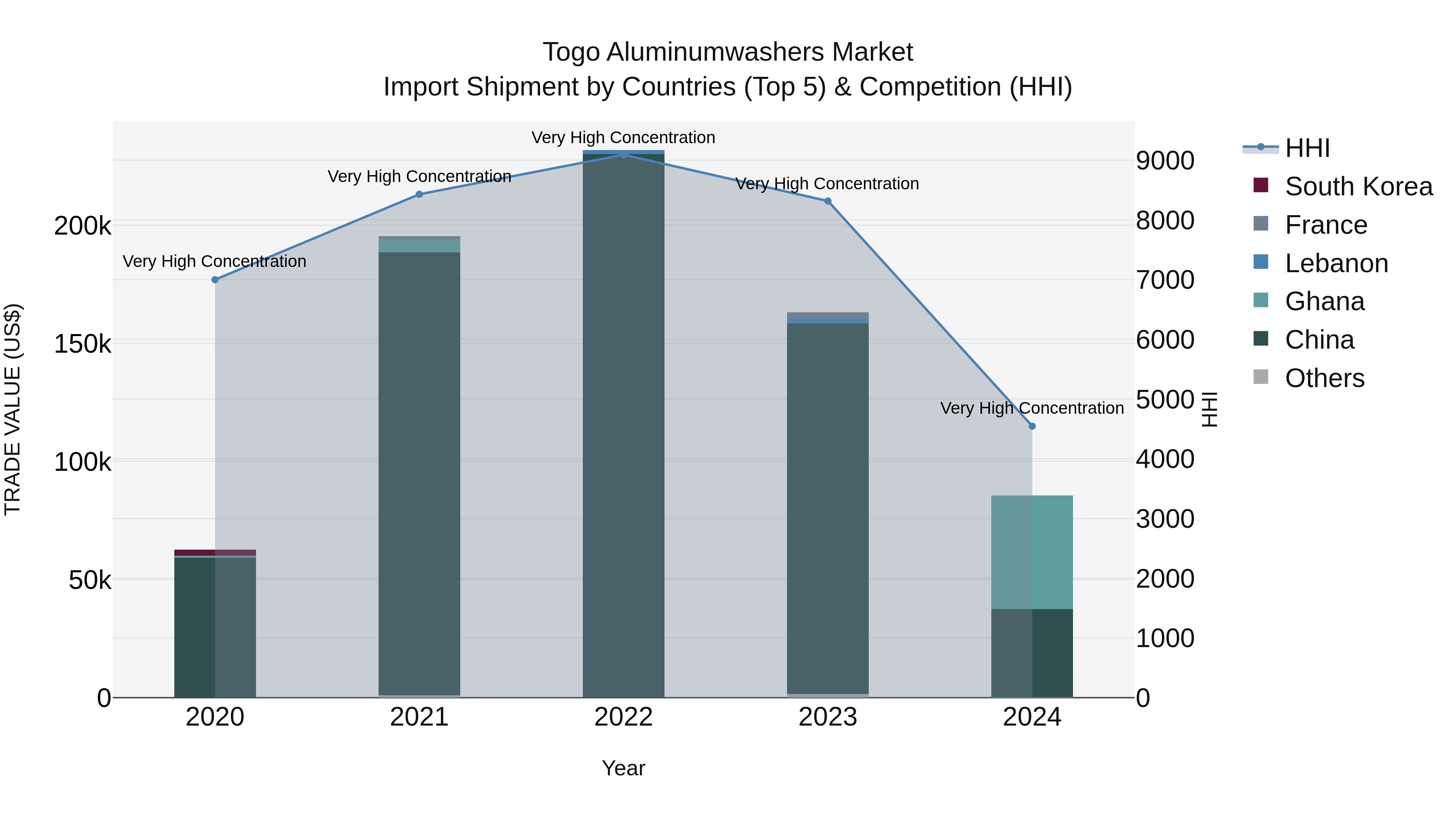 Togo Aluminumwashers Market Top 5 Importing Countries and Market Competition (HHI) Analysis