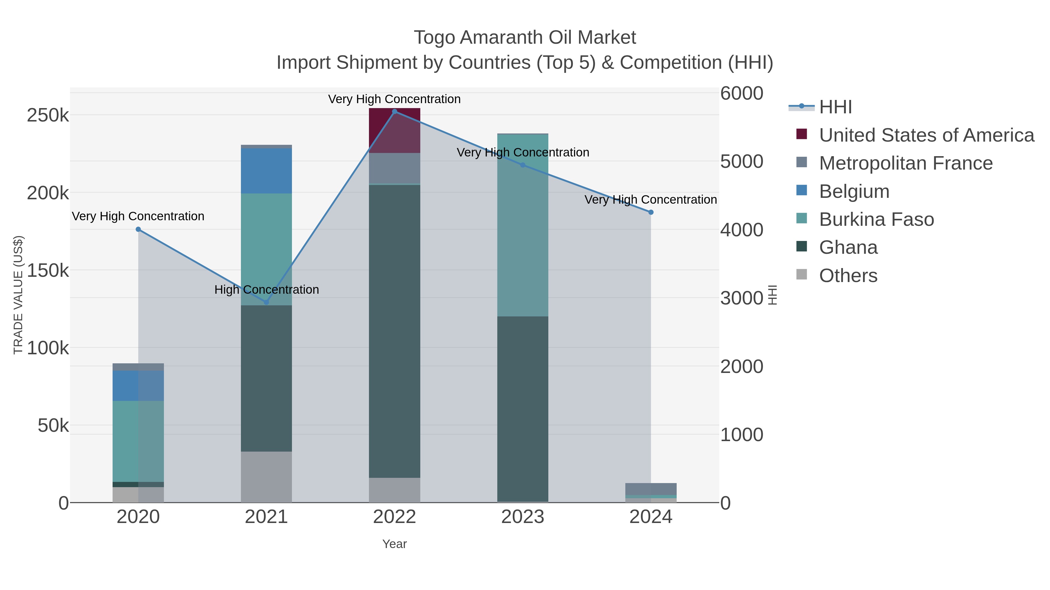 Togo Amaranth Oil Market Import Shipment by Countries (Top 5) & Competition (HHI)