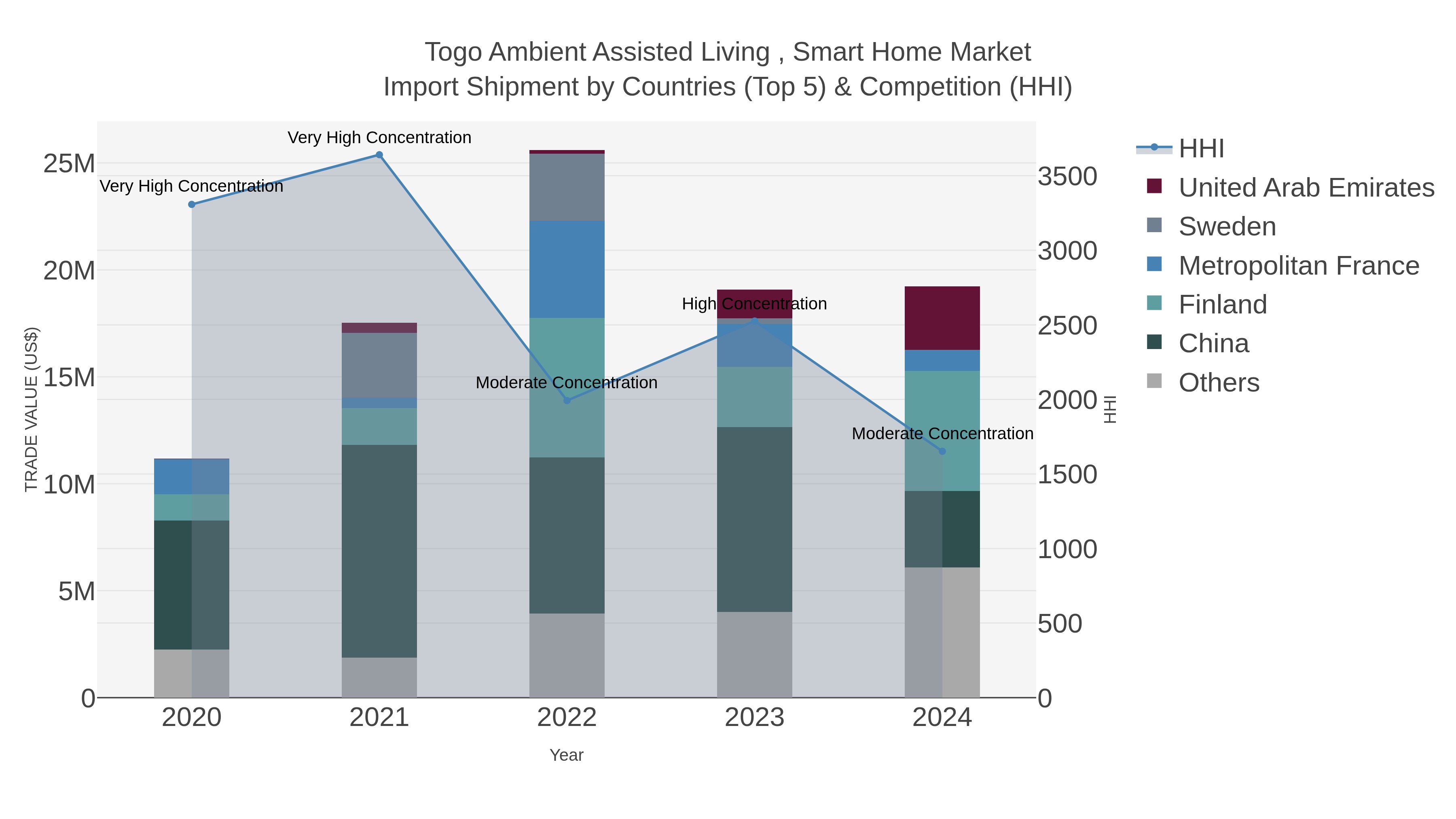 Togo Ambient Assisted Living , Smart Home Market Import Shipment by Countries (Top 5) & Competition (HHI)