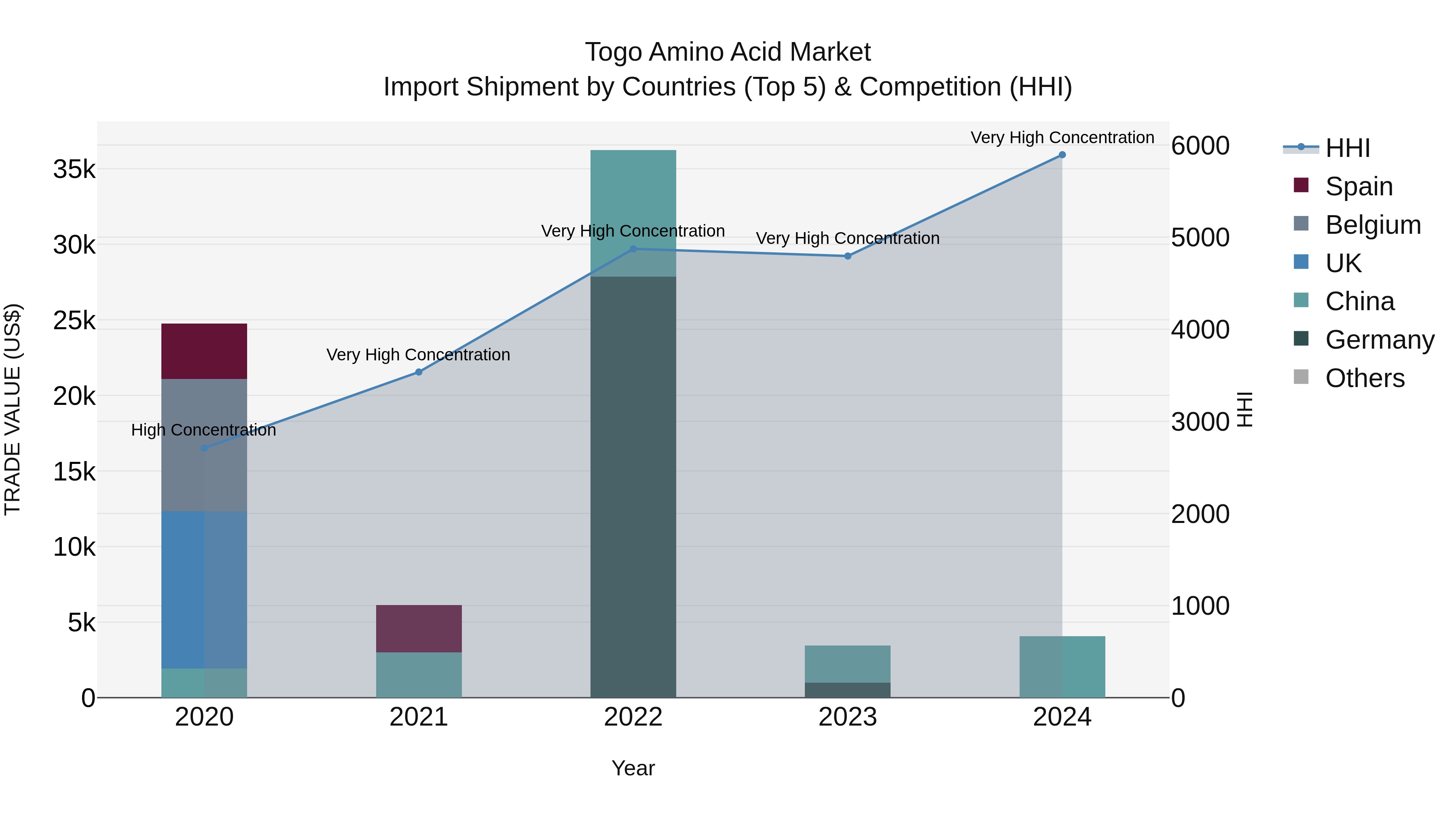 Togo Amino Acid Market Top 5 Importing Countries and Market Competition (HHI) Analysis