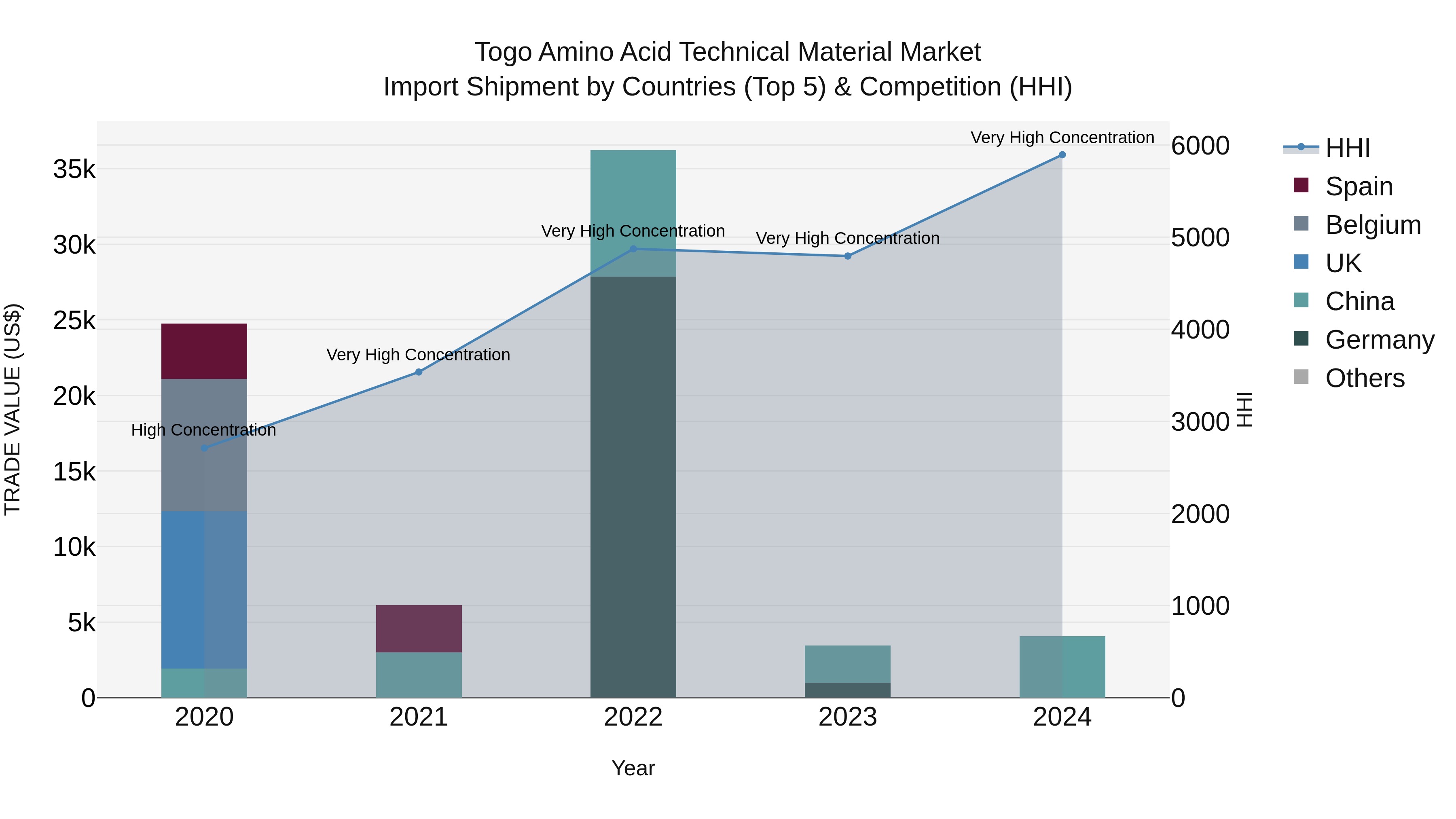 Togo Amino Acid Technical Material Market Top 5 Importing Countries and Market Competition (HHI) Analysis