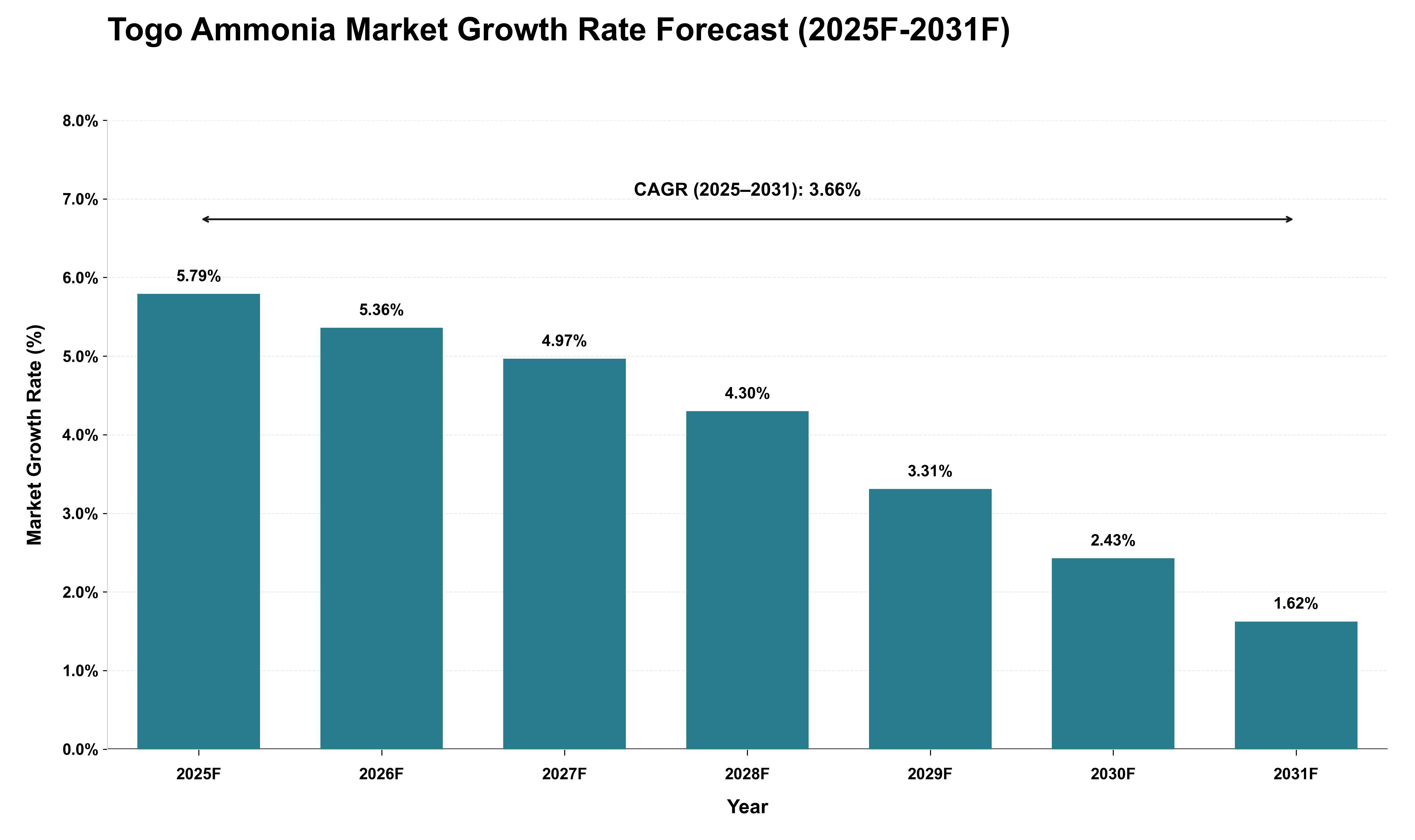Togo Ammonia Market Growth Rate Analysis (2025 - 2031)