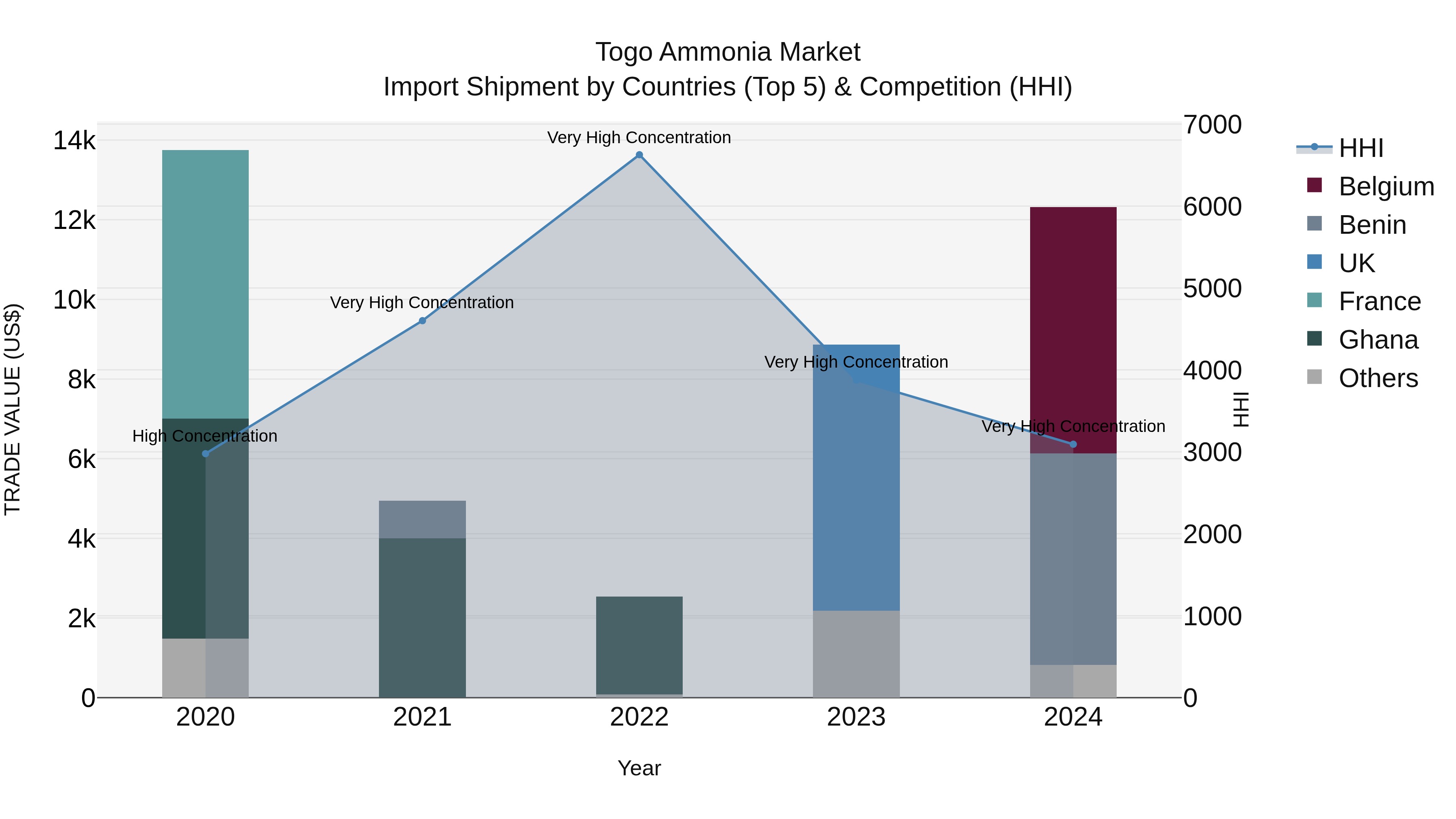 Togo Ammonia Market Top 5 Importing Countries and Market Competition (HHI) Analysis