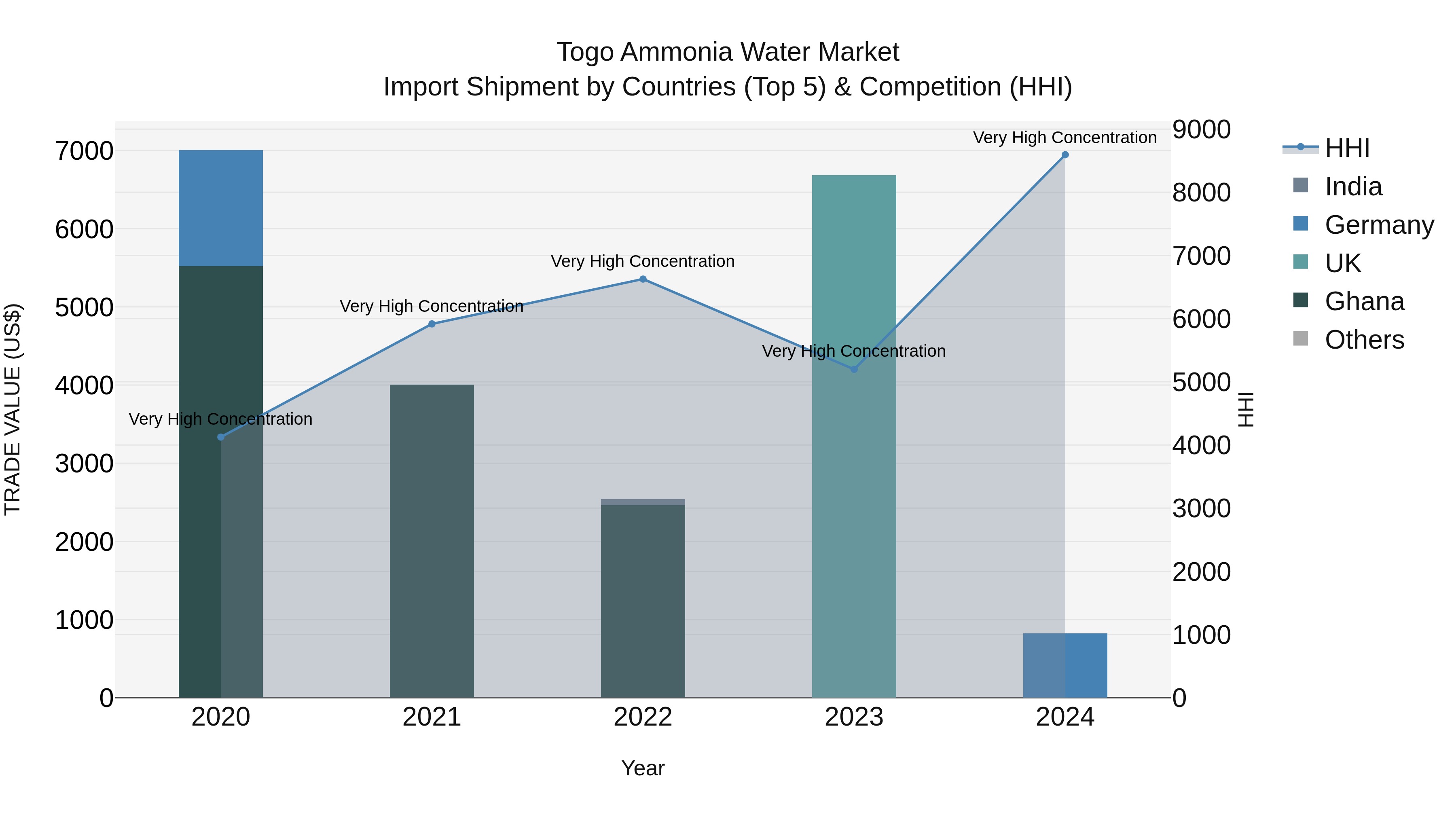 Togo Ammonia Water Market Top 5 Importing Countries and Market Competition (HHI) Analysis
