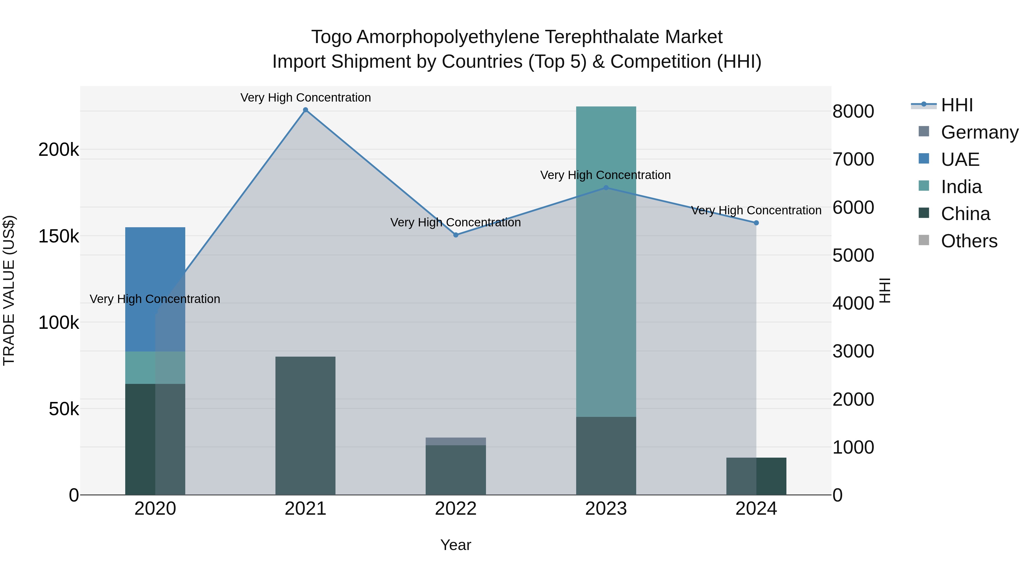 Togo Amorphopolyethylene Terephthalate Market Top 5 Importing Countries and Market Competition (HHI) Analysis