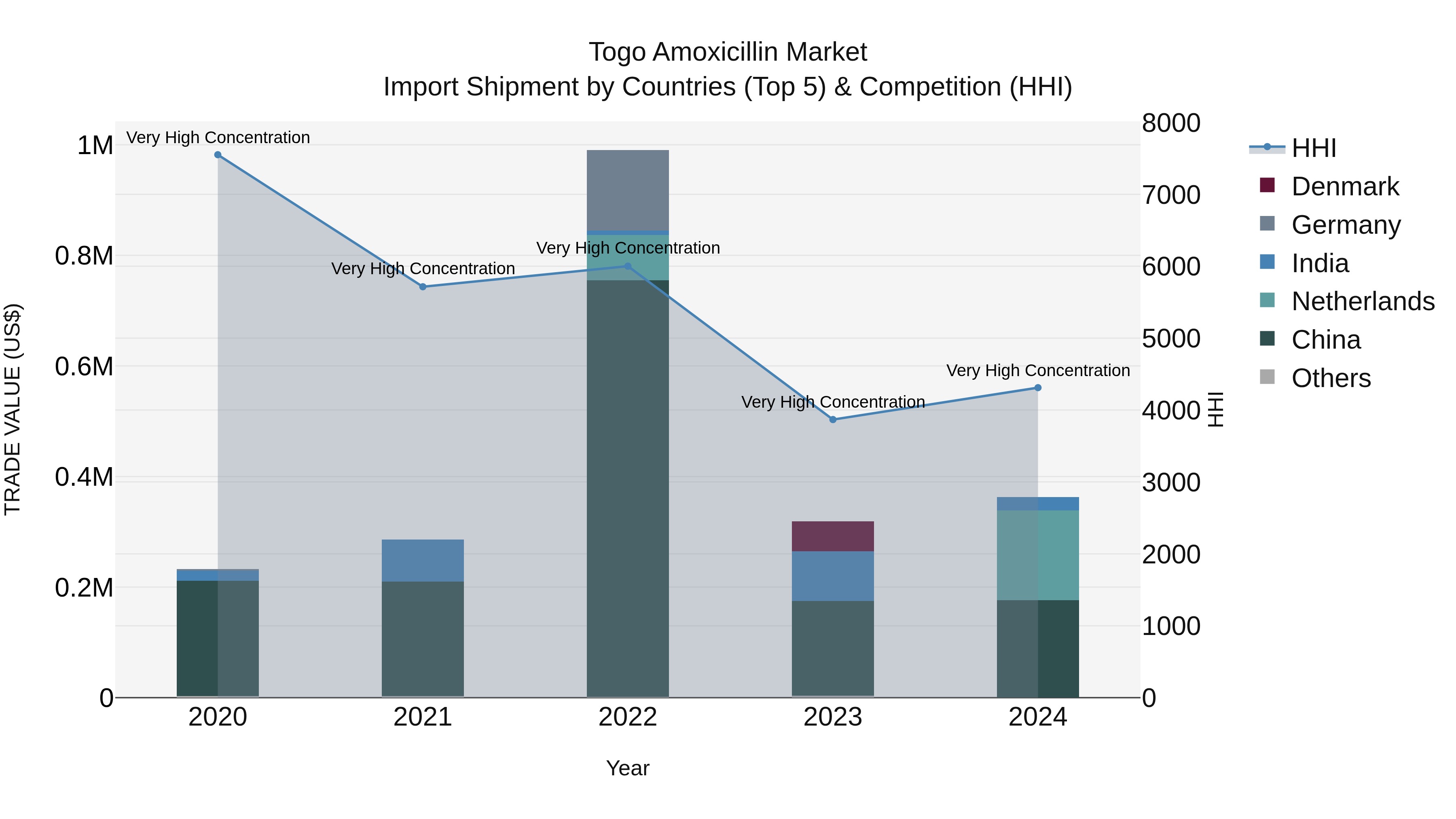 Togo Amoxicillin Market Top 5 Importing Countries and Market Competition (HHI) Analysis
