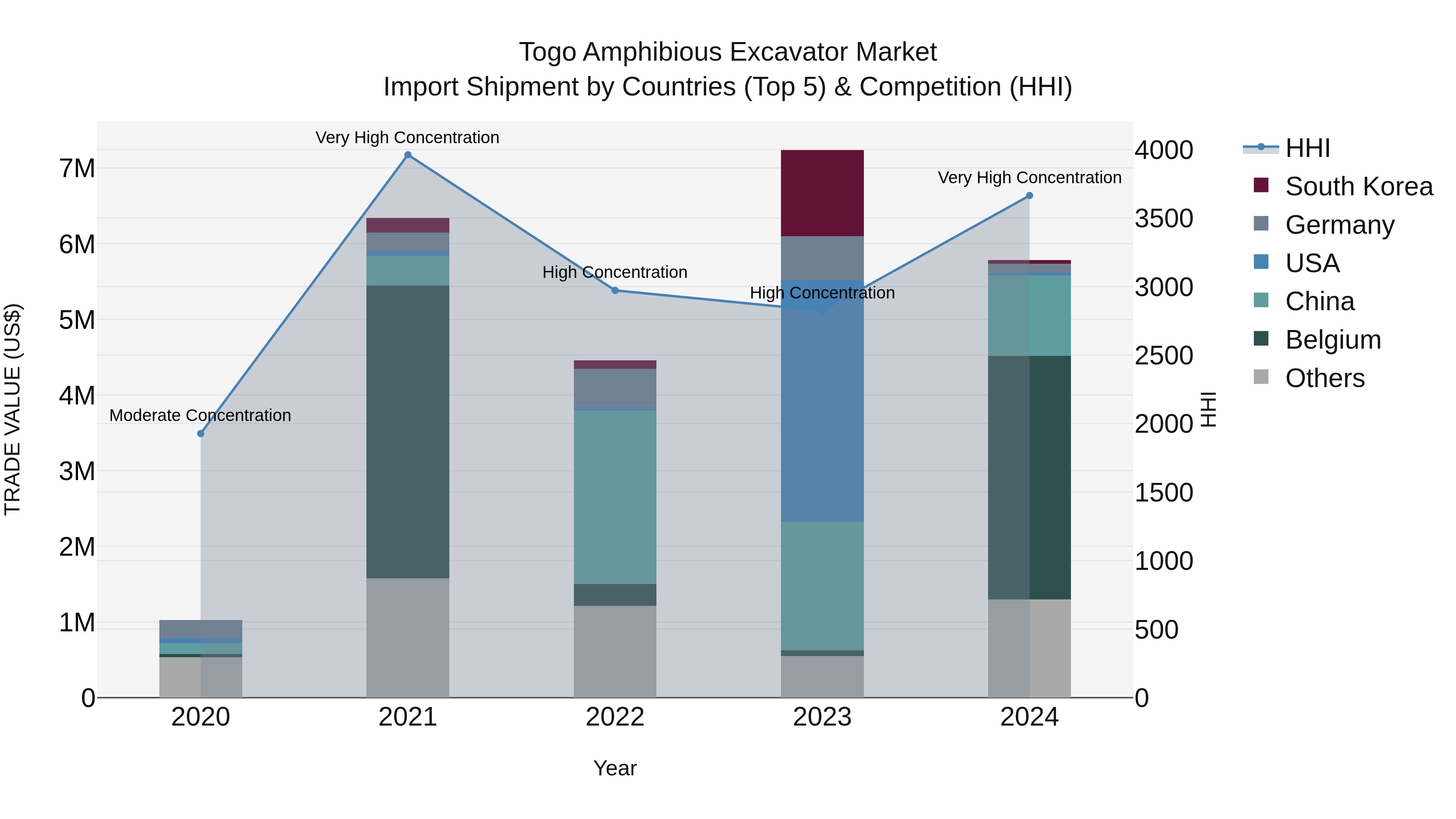 Togo Amphibious Excavator Market Top 5 Importing Countries and Market Competition (HHI) Analysis