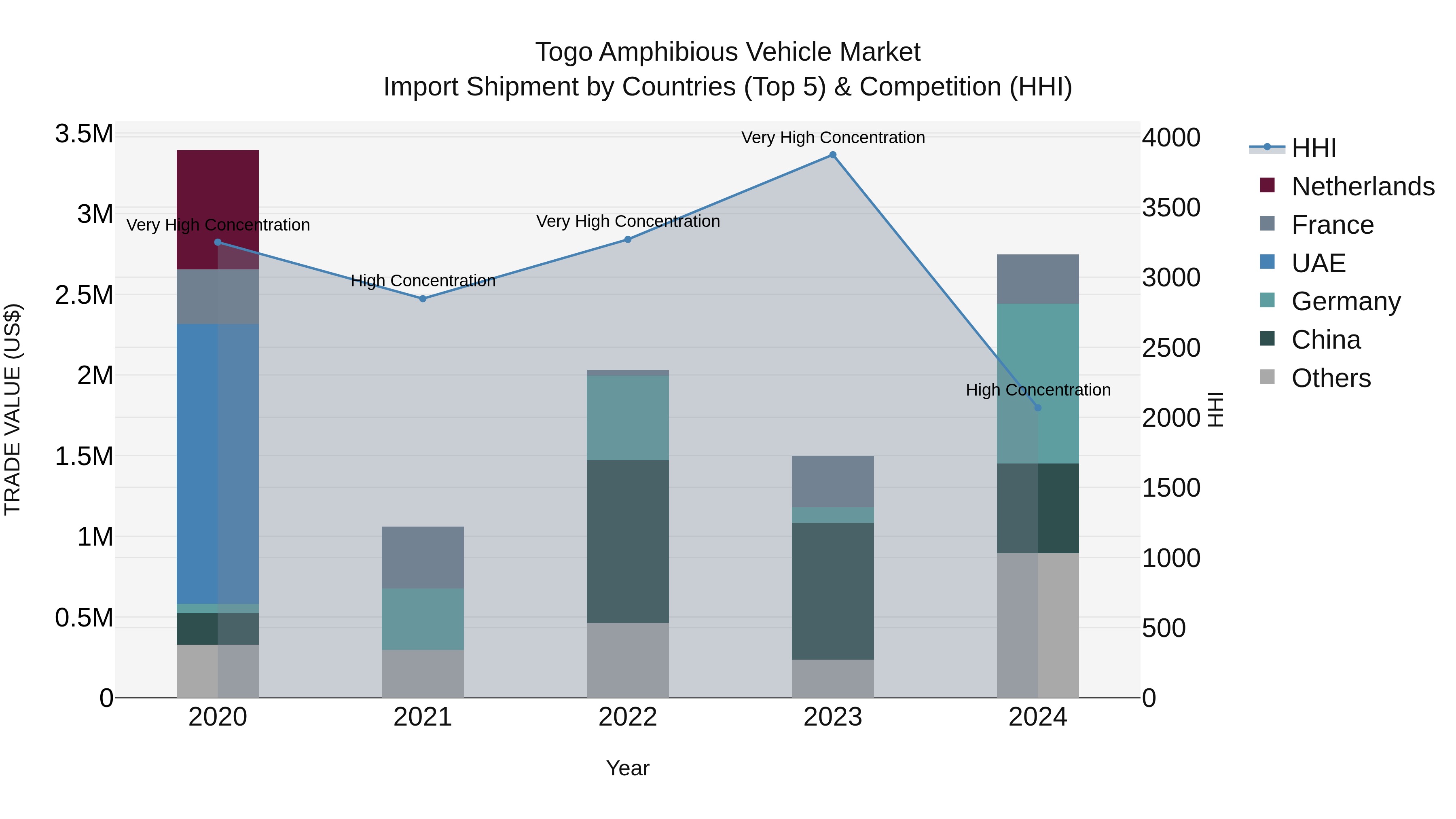 Togo Amphibious Vehicle Market Top 5 Importing Countries and Market Competition (HHI) Analysis