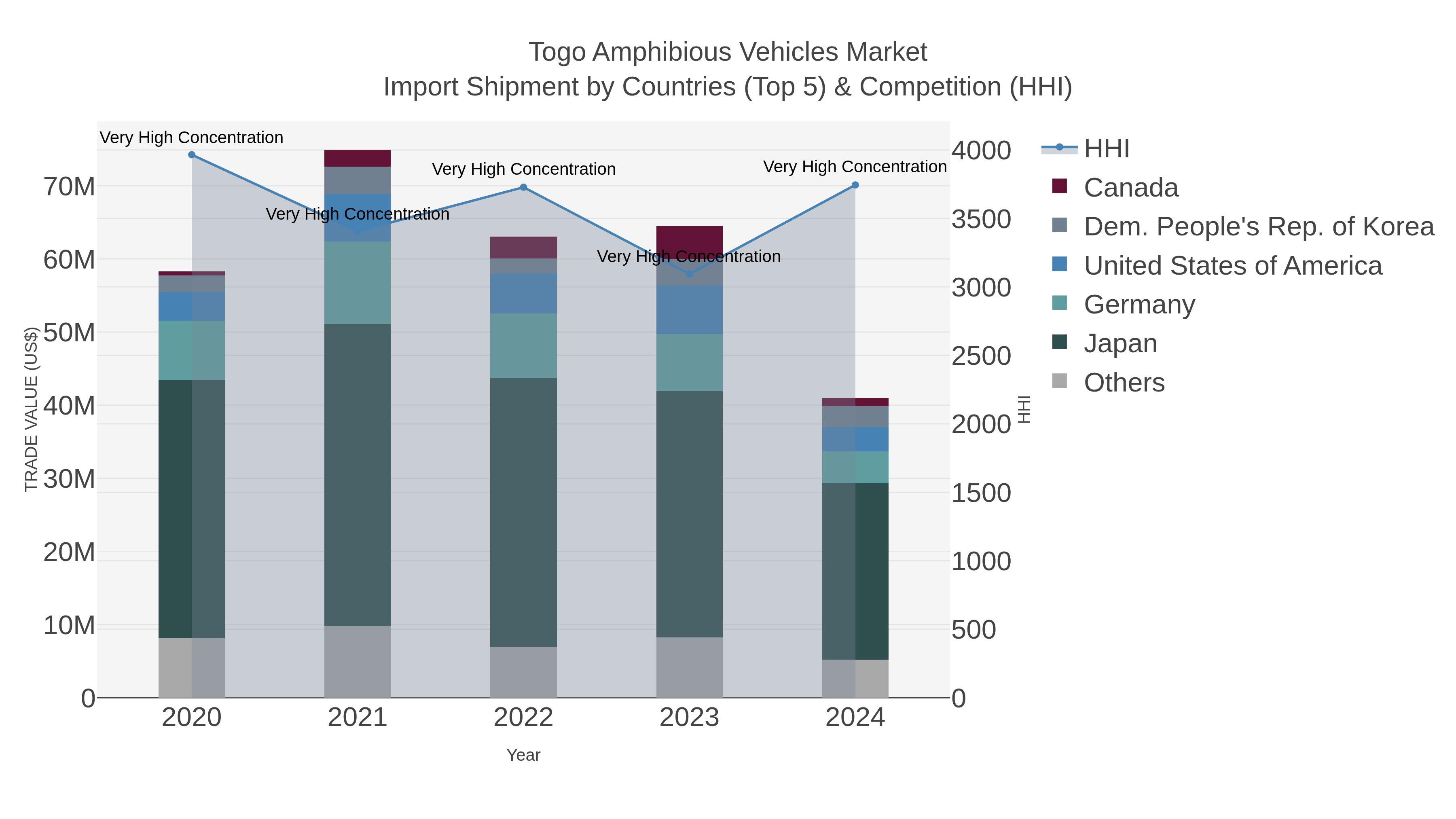 Togo Amphibious Vehicles Market Import Shipment by Countries (Top 5) & Competition (HHI)