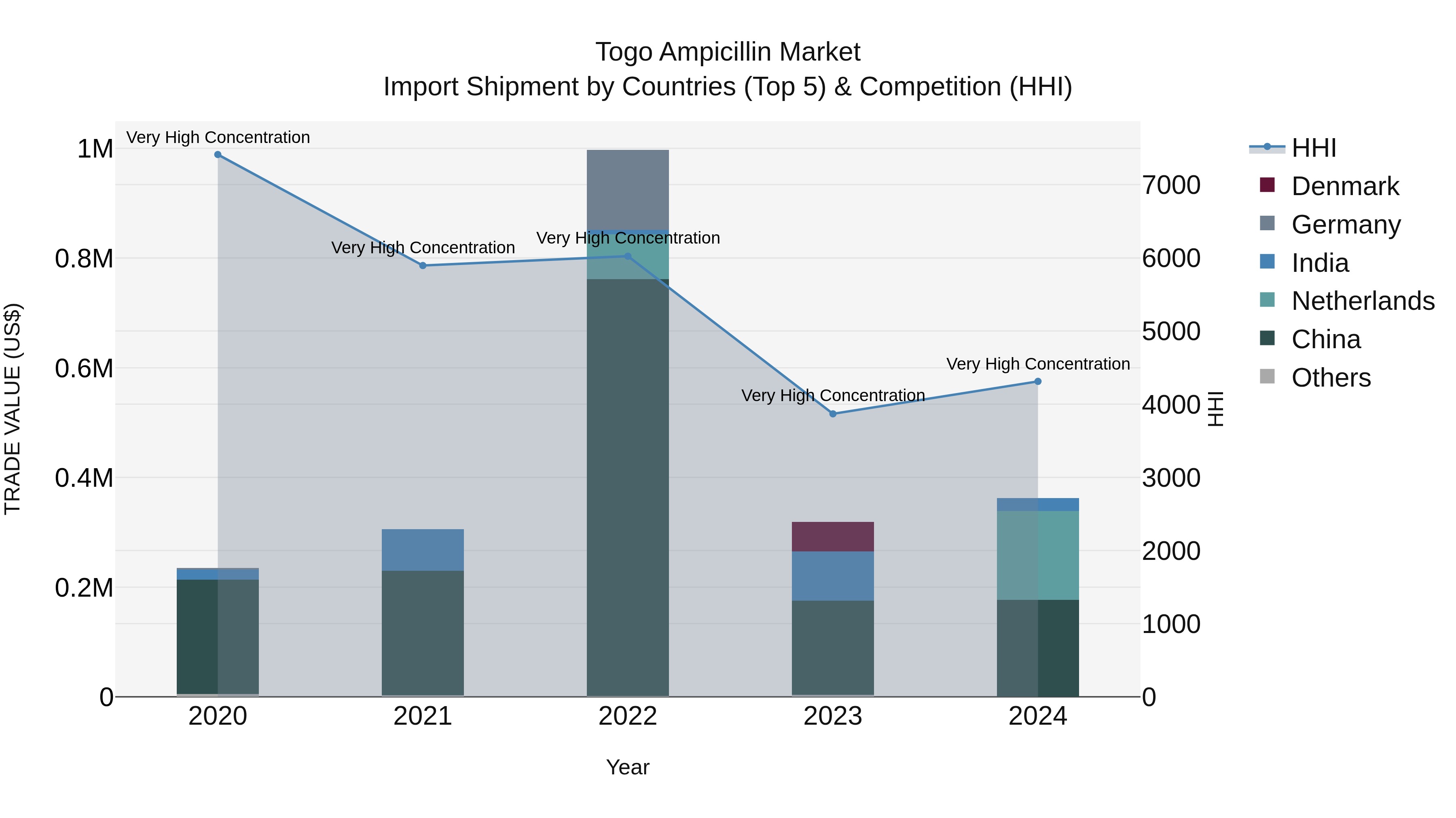 Togo Ampicillin Market Top 5 Importing Countries and Market Competition (HHI) Analysis