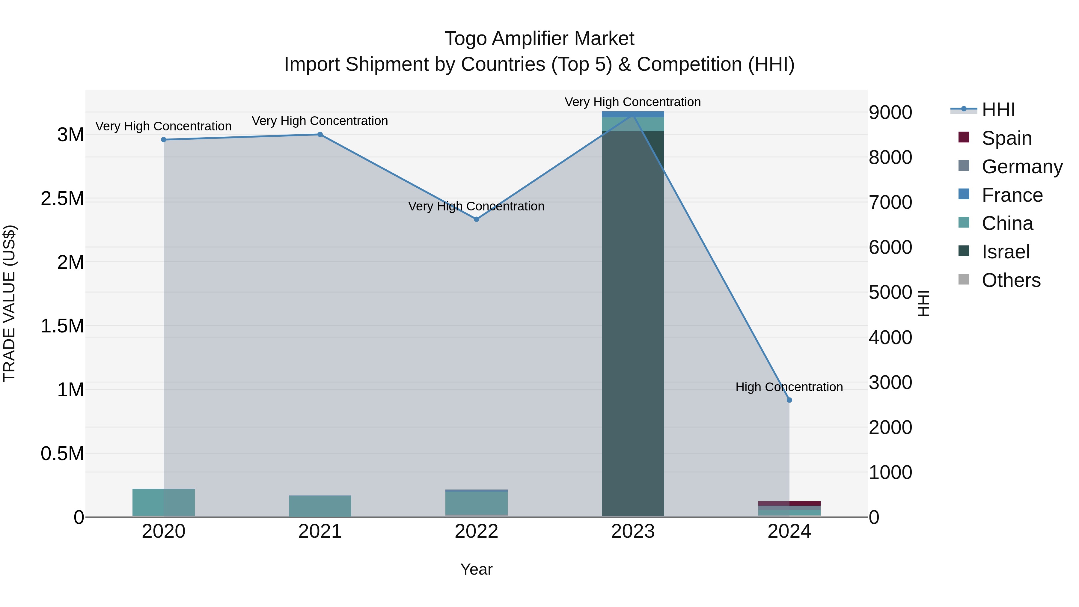 Togo Amplifier Market Top 5 Importing Countries and Market Competition (HHI) Analysis