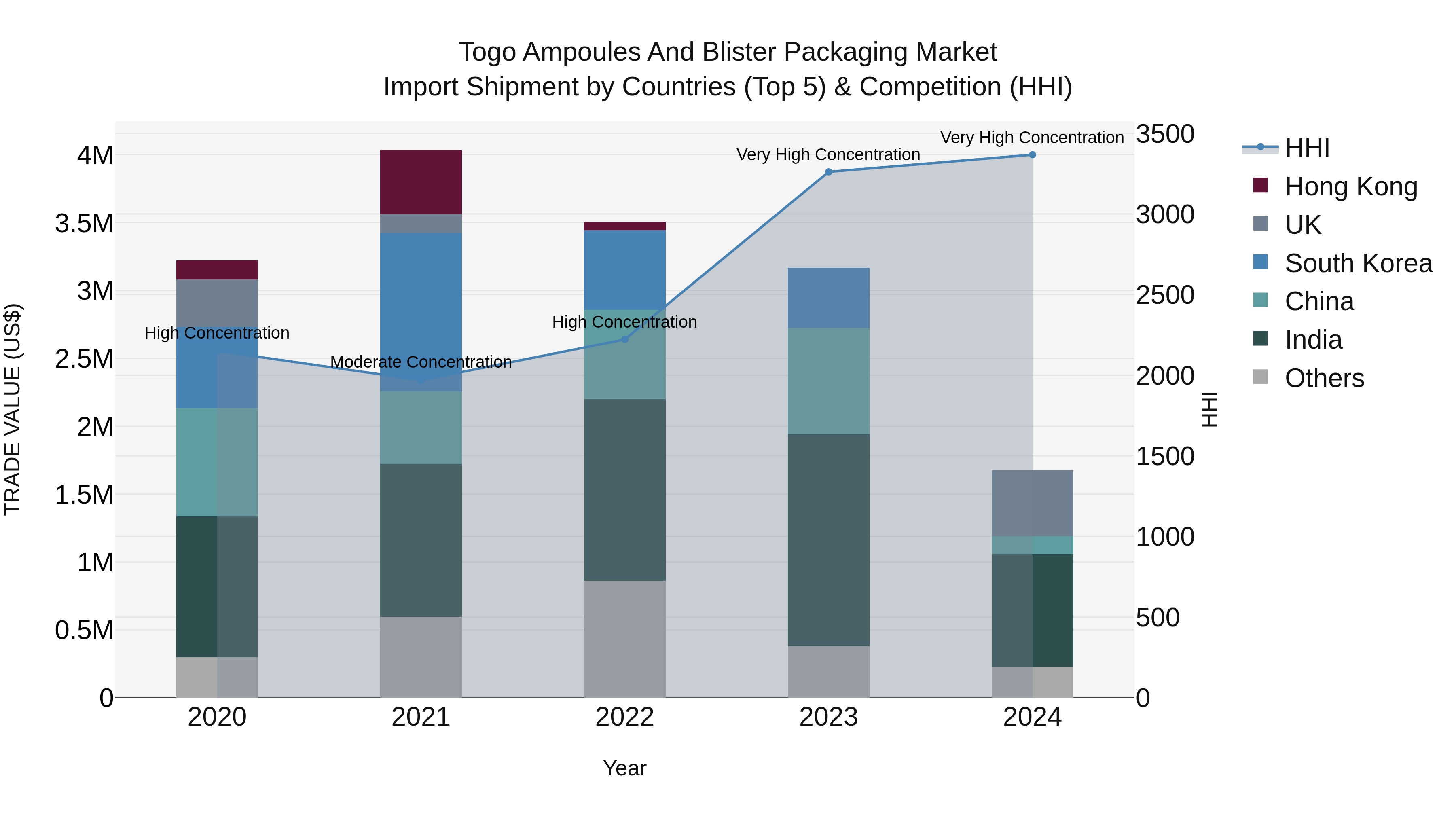 Togo Ampoules And Blister Packaging Market Top 5 Importing Countries and Market Competition (HHI) Analysis
