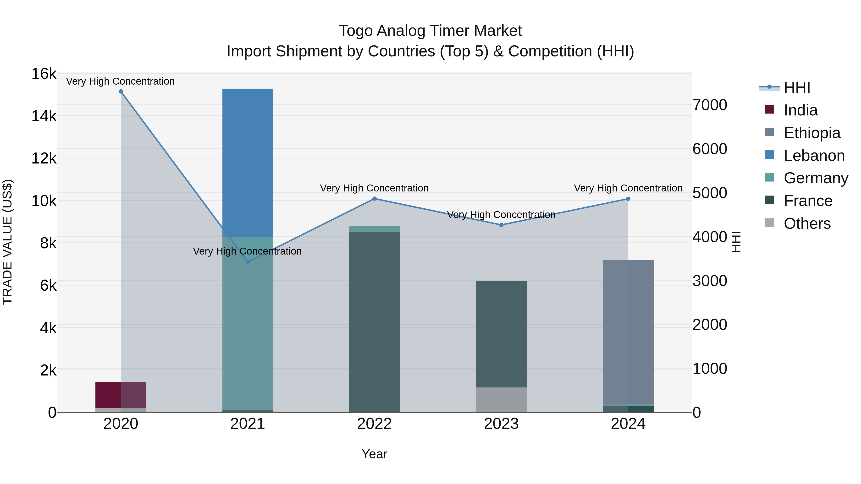 Togo Analog Timer Market Top 5 Importing Countries and Market Competition (HHI) Analysis