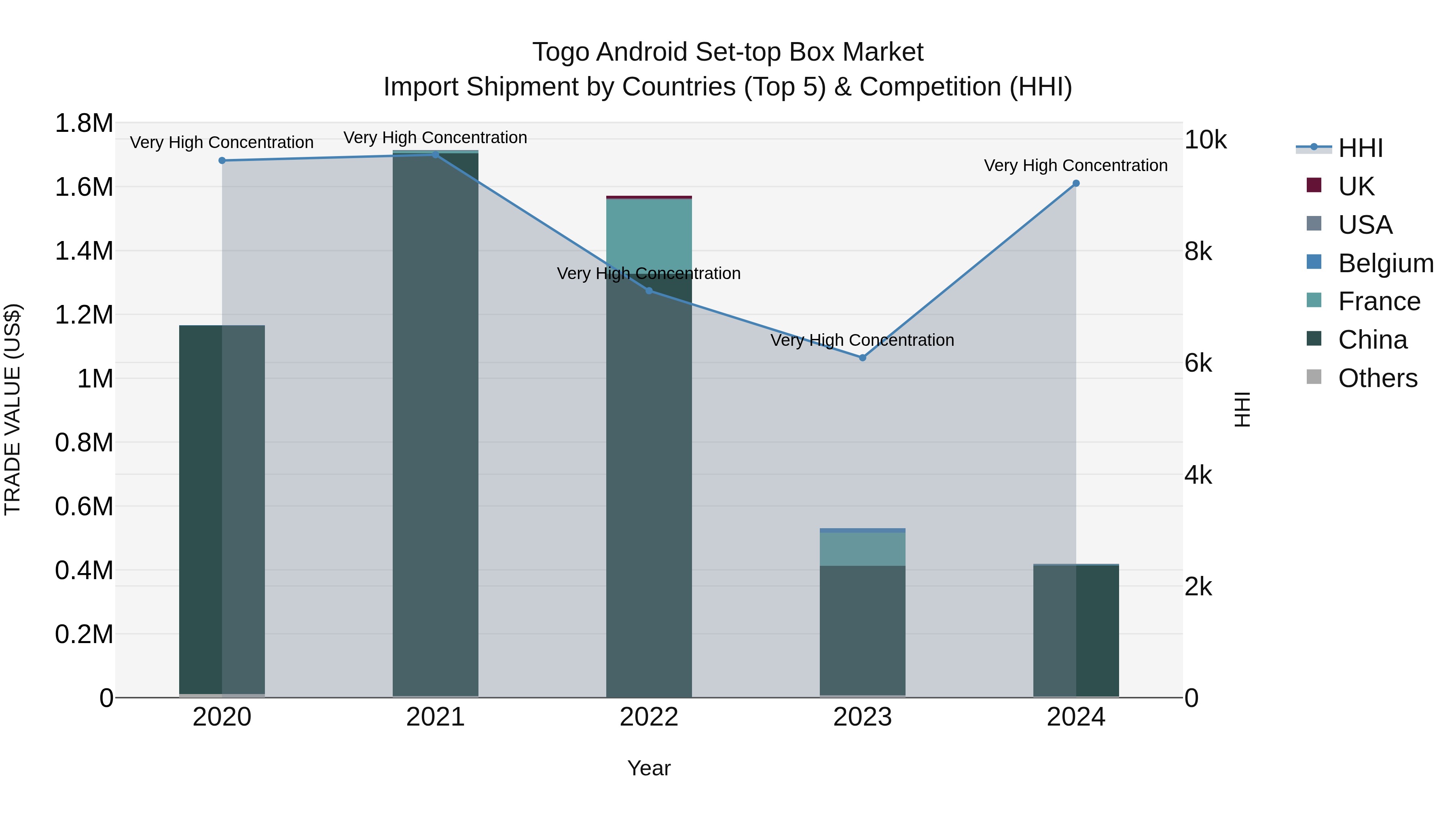 Togo Android Set Top Box Market Top 5 Importing Countries and Market Competition (HHI) Analysis