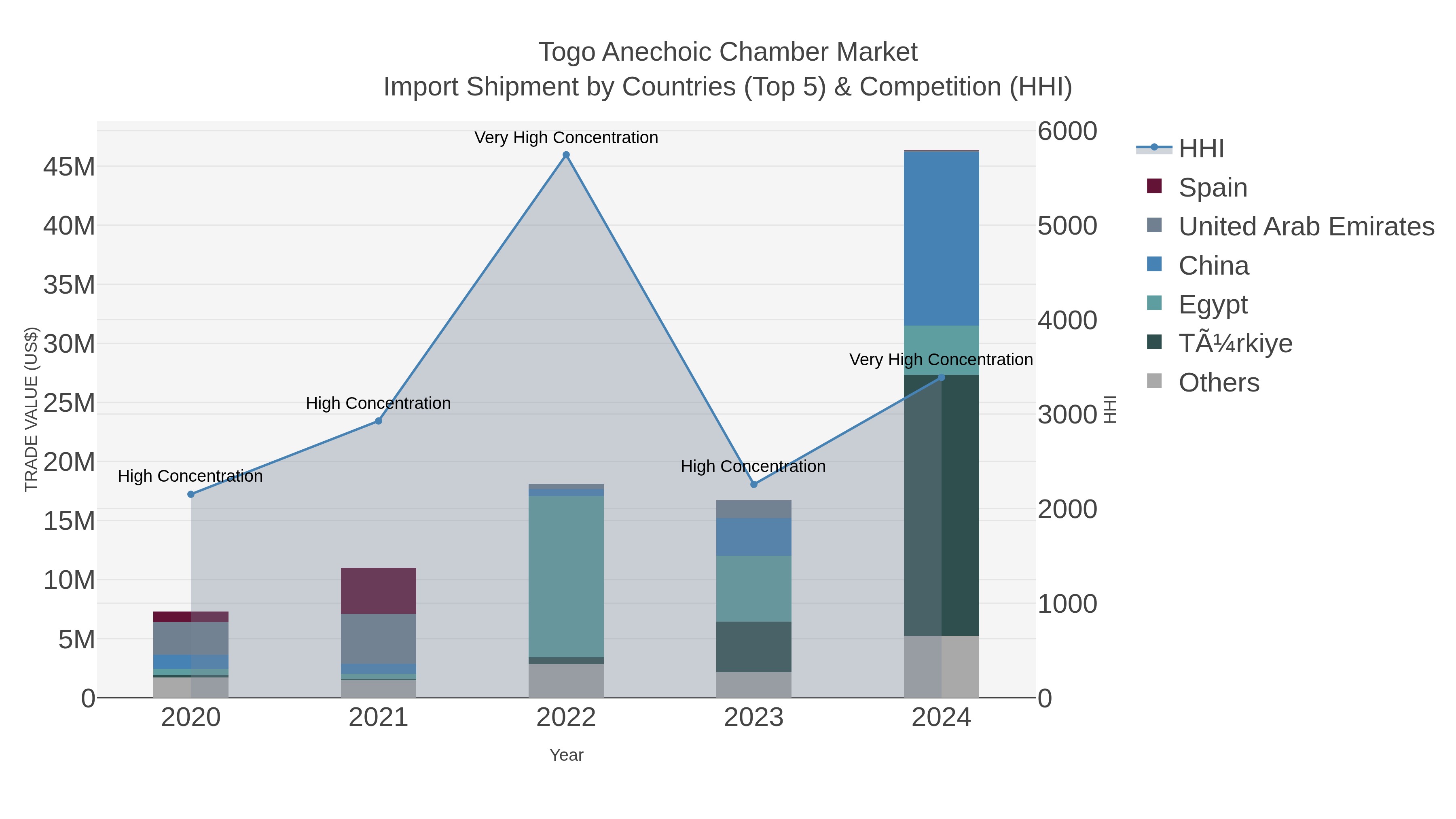 Togo Anechoic Chamber Market Import Shipment by Countries (Top 5) & Competition (HHI)