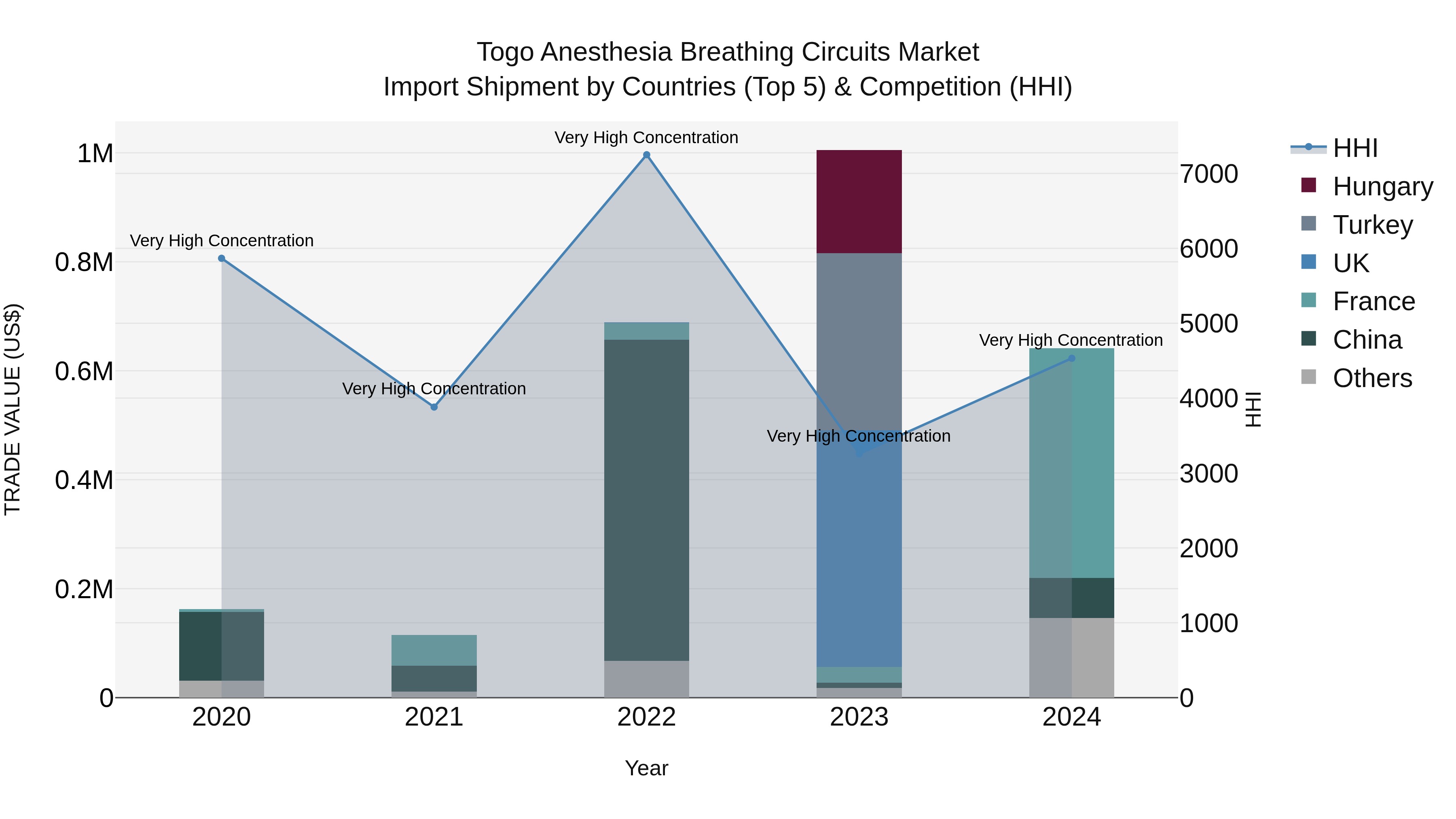Togo Anesthesia Breathing Circuits Market Top 5 Importing Countries and Market Competition (HHI) Analysis