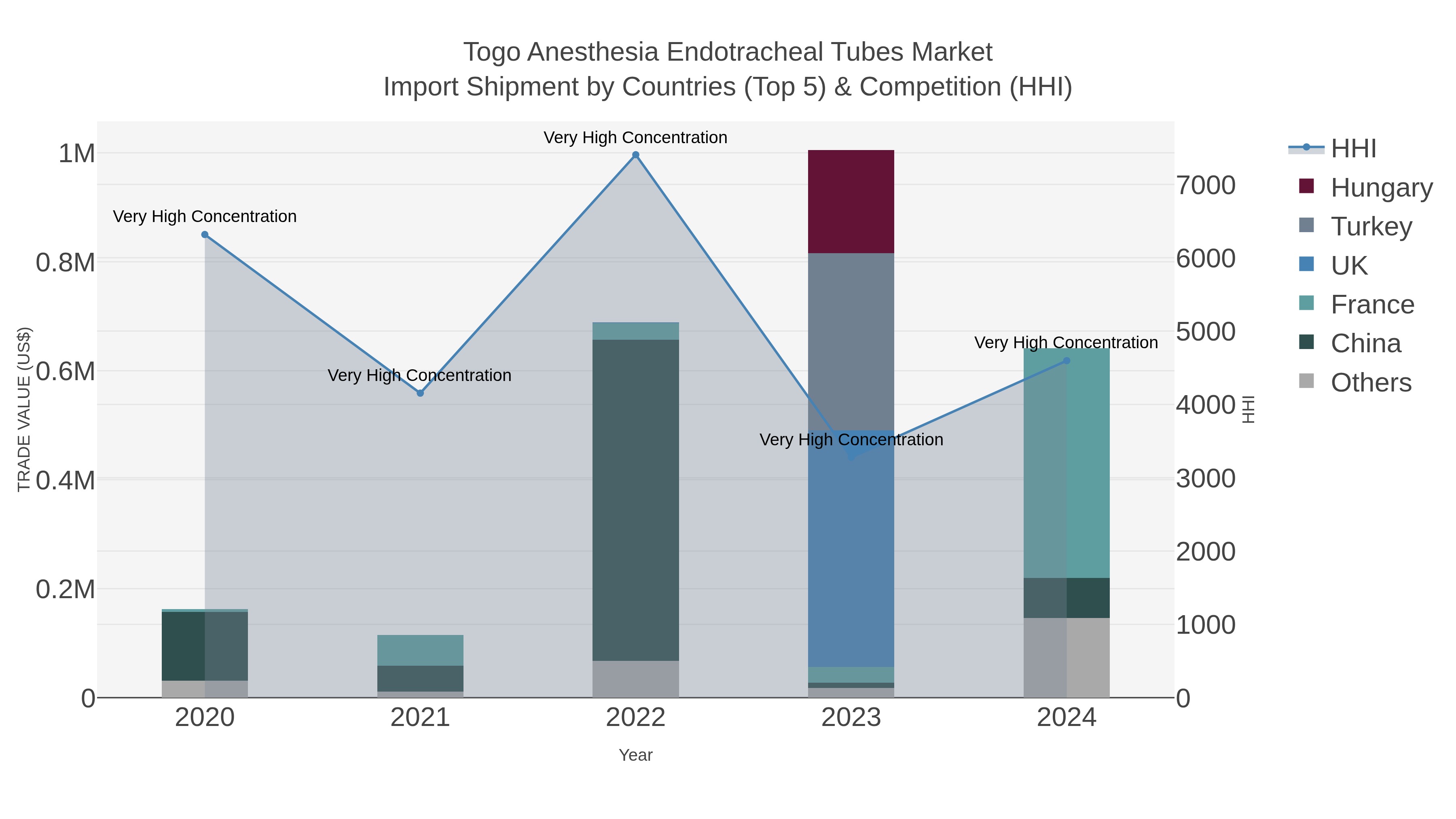 Togo Anesthesia Endotracheal Tubes Market Import Shipment by Countries (Top 5) & Competition (HHI)