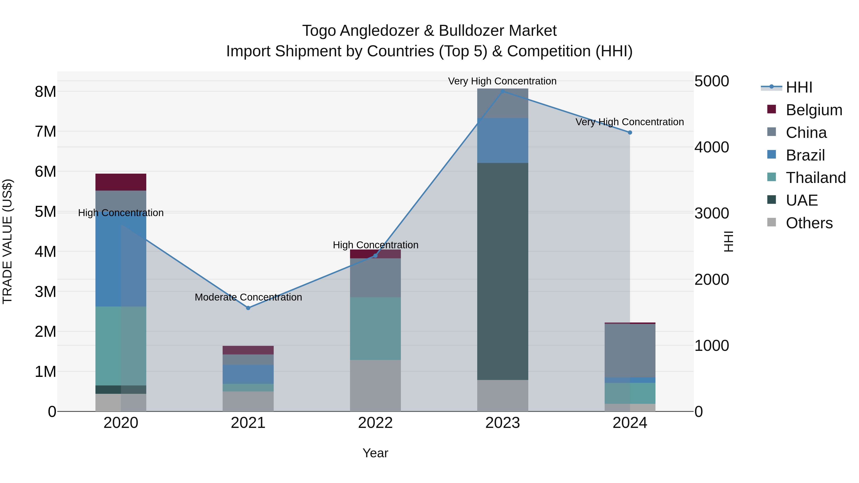Togo Angledozer & Bulldozer Market Top 5 Importing Countries and Market Competition (HHI) Analysis