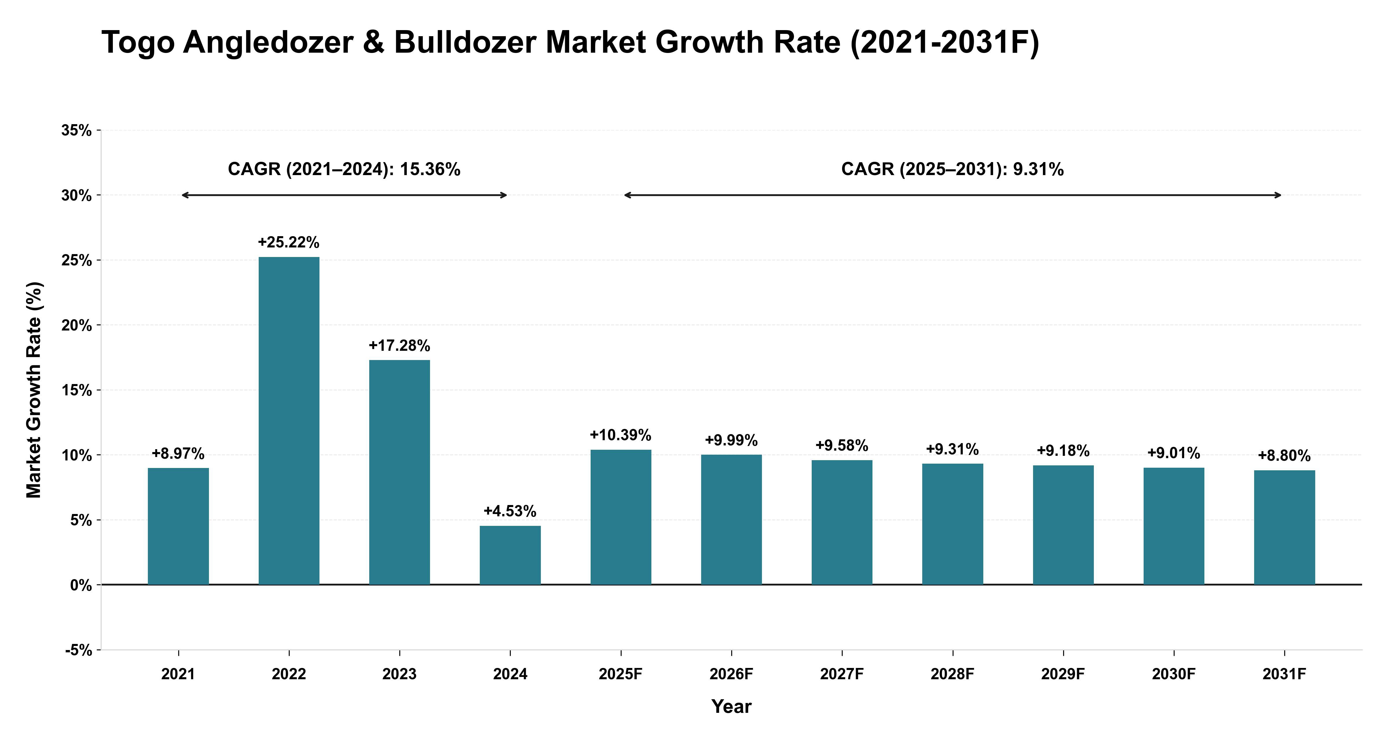 Togo Angledozer & Bulldozer Market Year-wise Growth Rate (2021-2031F)