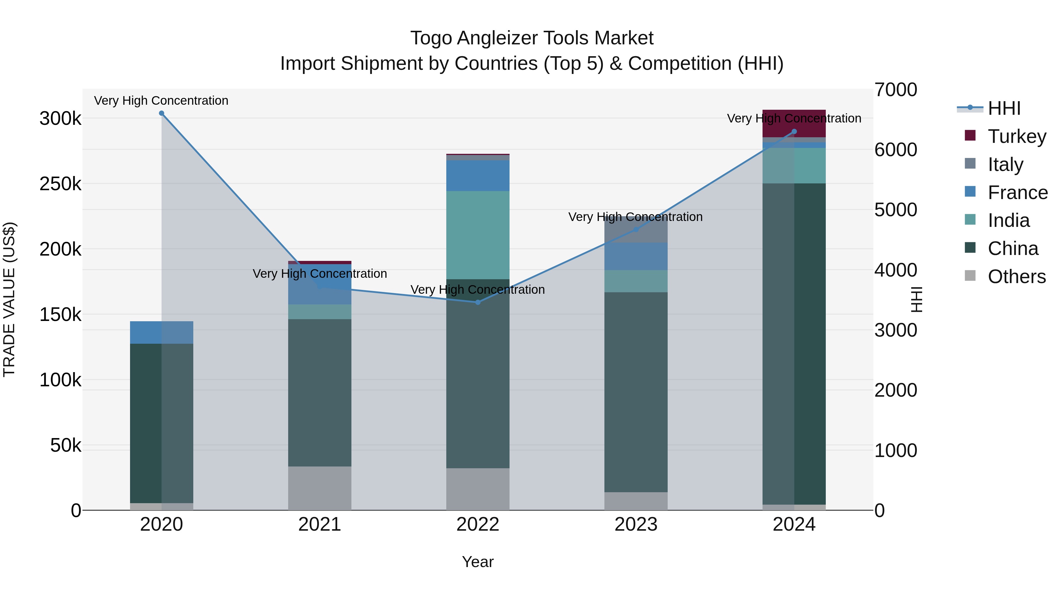 Togo Angleizer Tools Market Top 5 Importing Countries and Market Competition (HHI) Analysis
