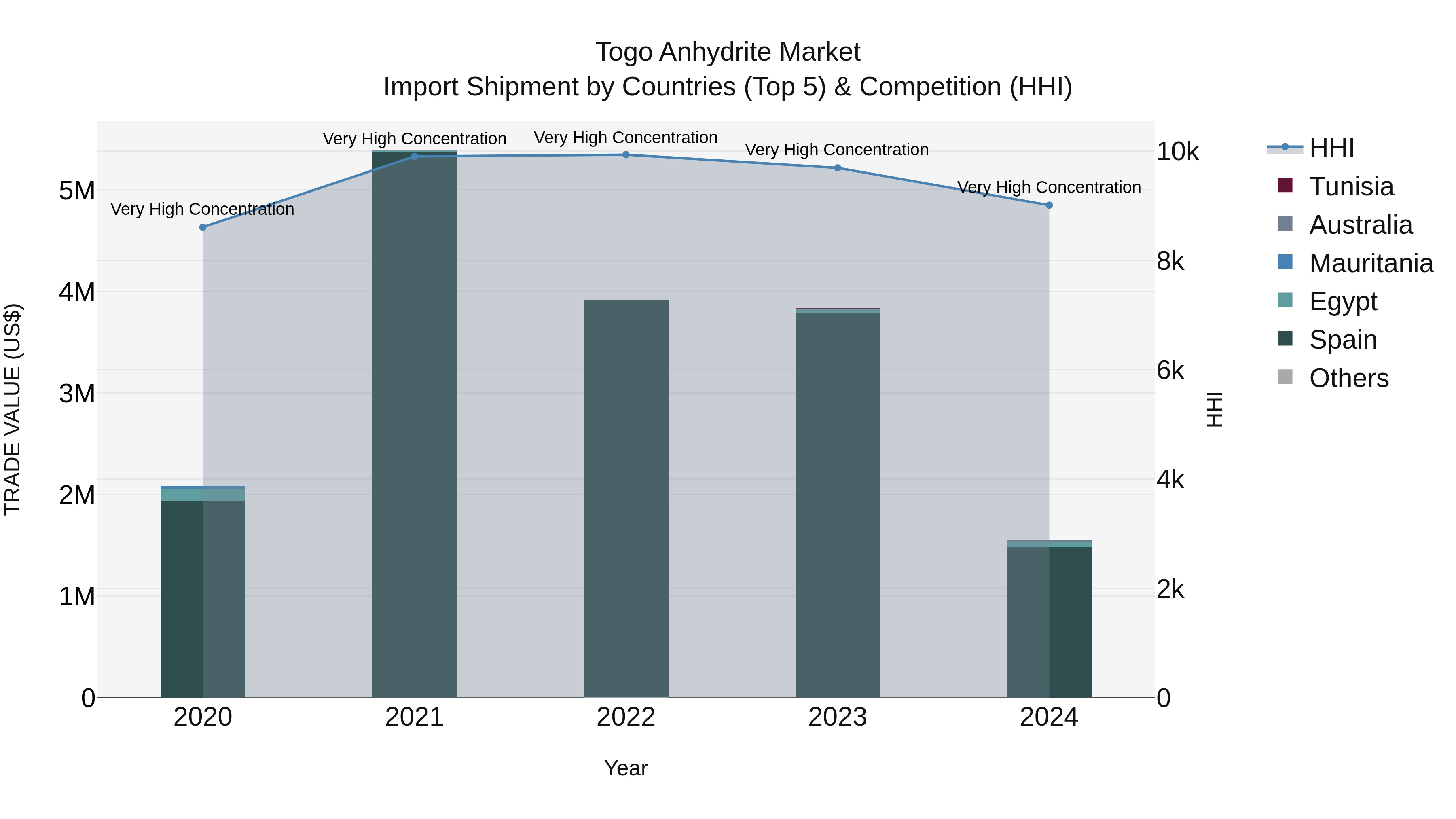 Togo Anhydrite Market Top 5 Importing Countries and Market Competition (HHI) Analysis
