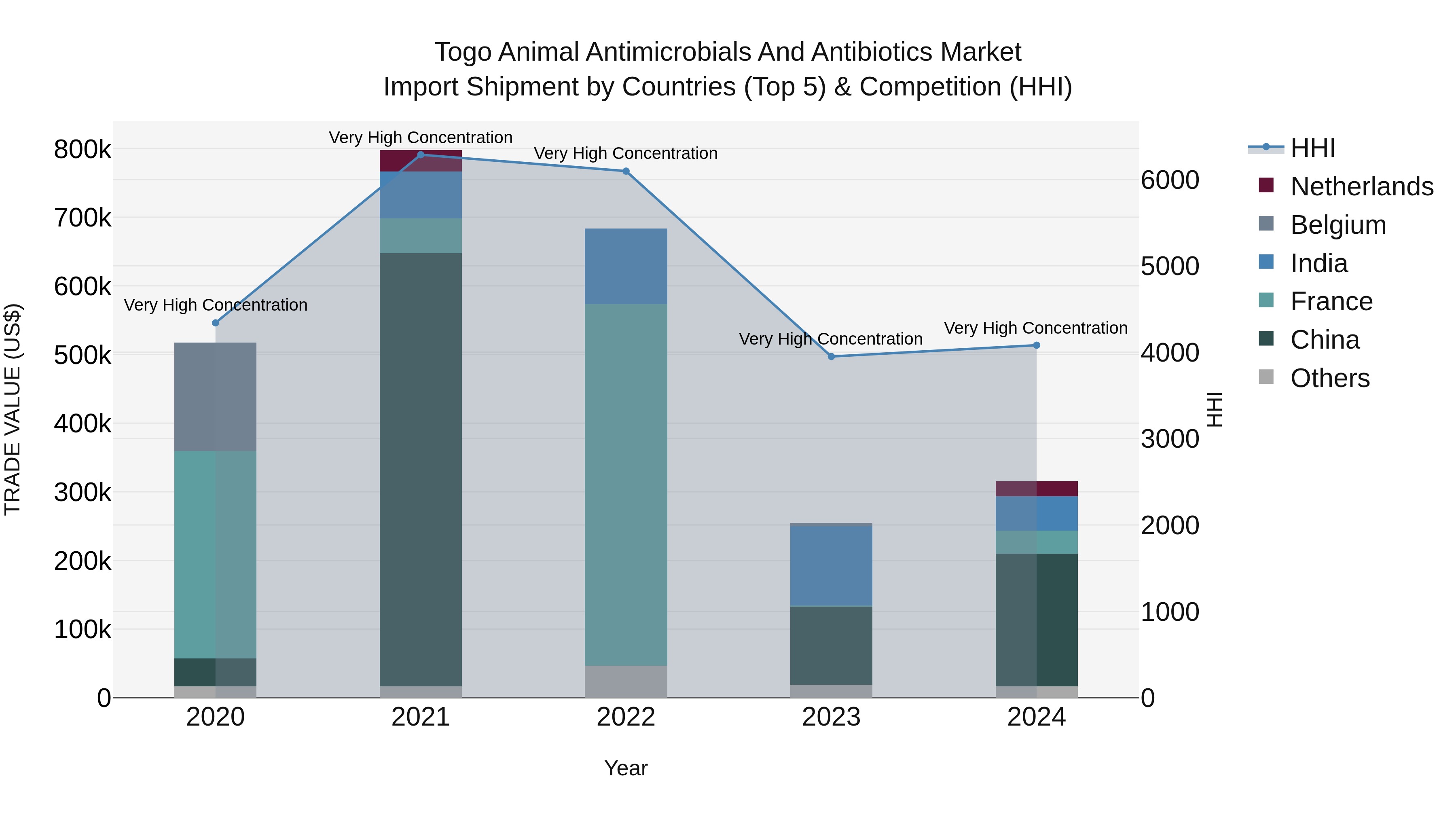 Togo Animal Antimicrobials And Antibiotics Market Top 5 Importing Countries and Market Competition (HHI) Analysis
