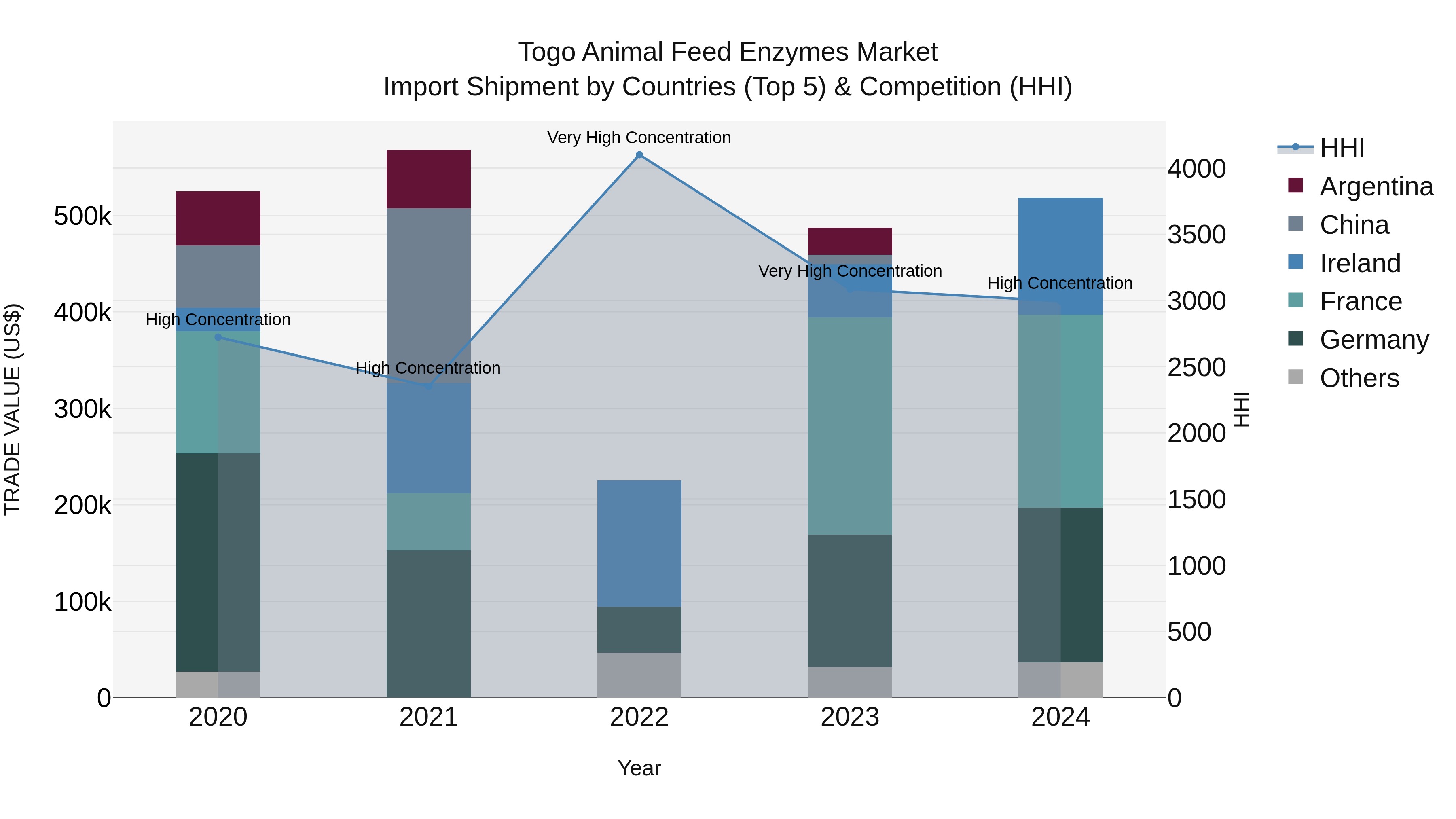 Togo Animal Feed Enzymes Market Top 5 Importing Countries and Market Competition (HHI) Analysis