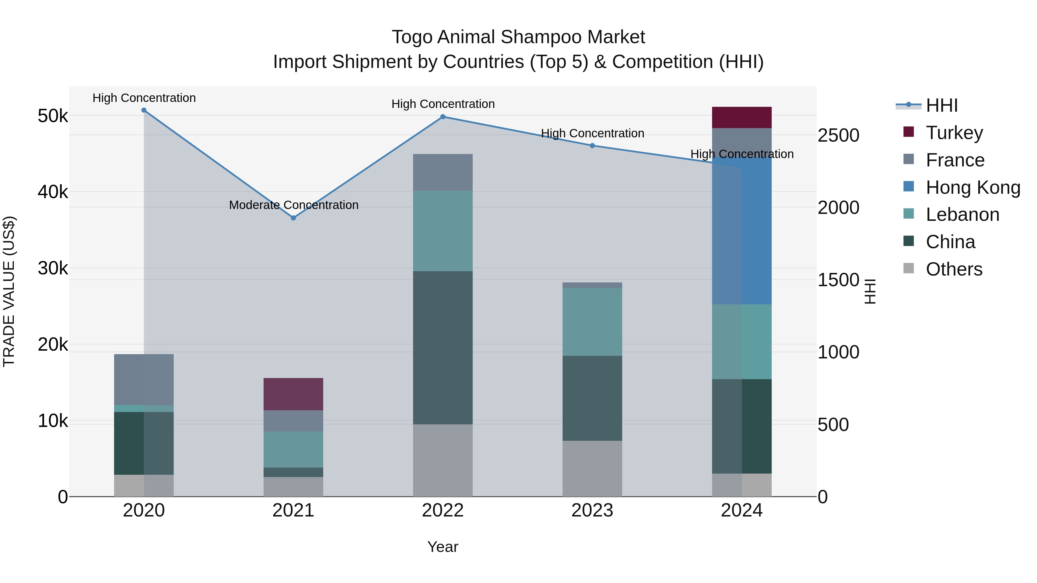 Togo Animal Shampoo Market Top 5 Importing Countries and Market Competition (HHI) Analysis