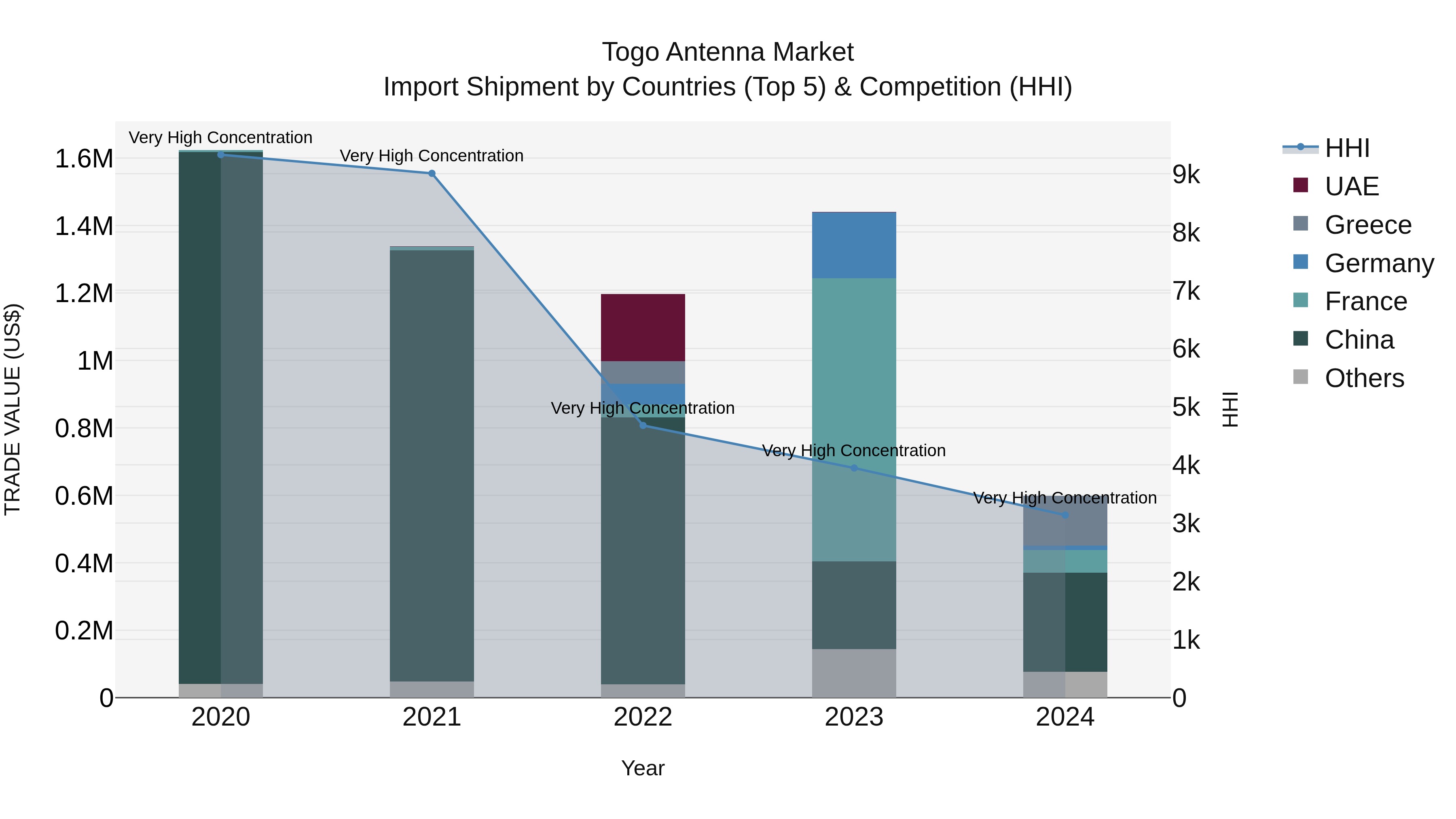 Togo Antenna Market Top 5 Importing Countries and Market Competition (HHI) Analysis