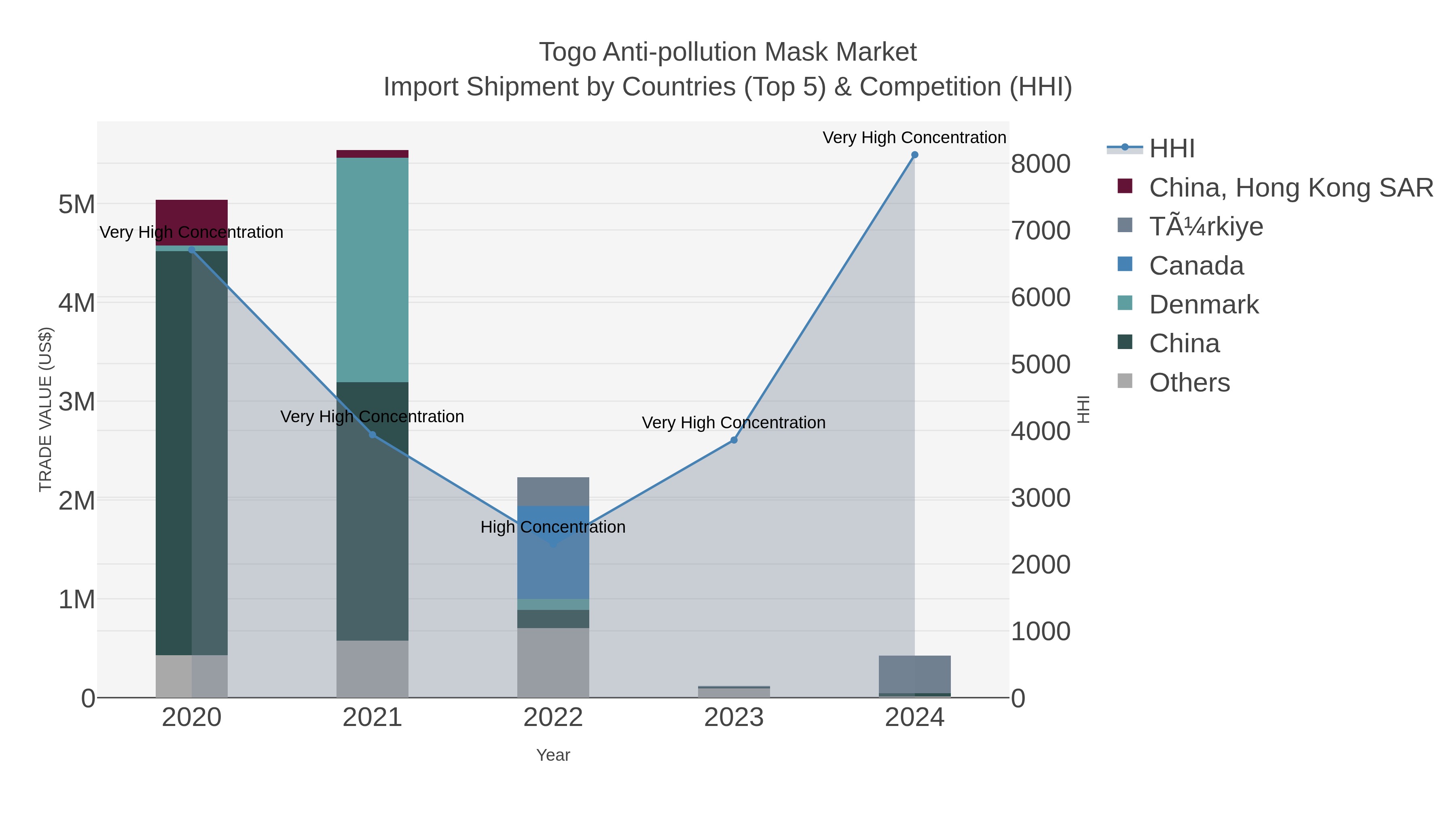 Togo Anti-pollution Mask Market Import Shipment by Countries (Top 5) & Competition (HHI)