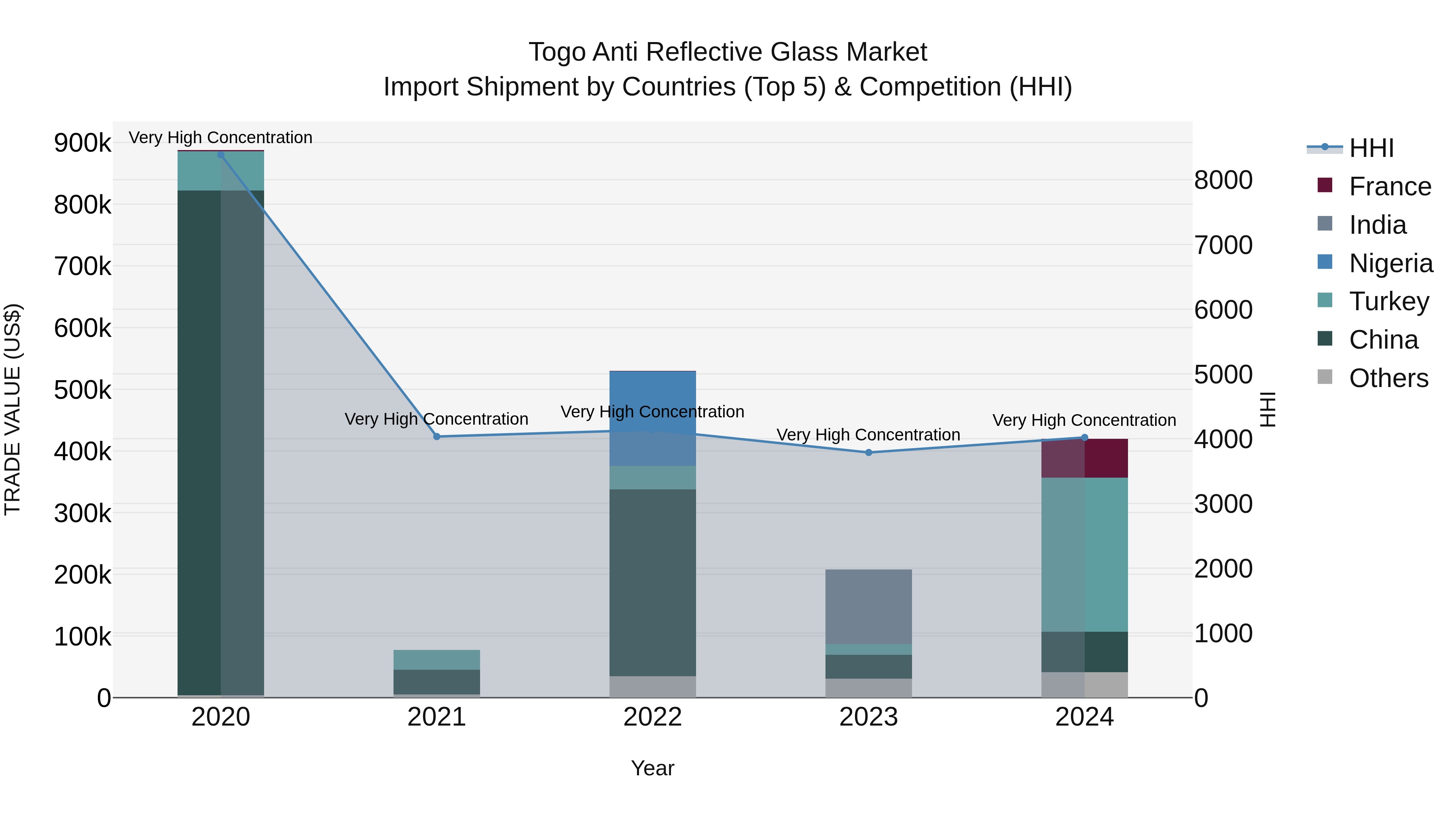 Togo Anti Reflective Glass Market Top 5 Importing Countries and Market Competition (HHI) Analysis