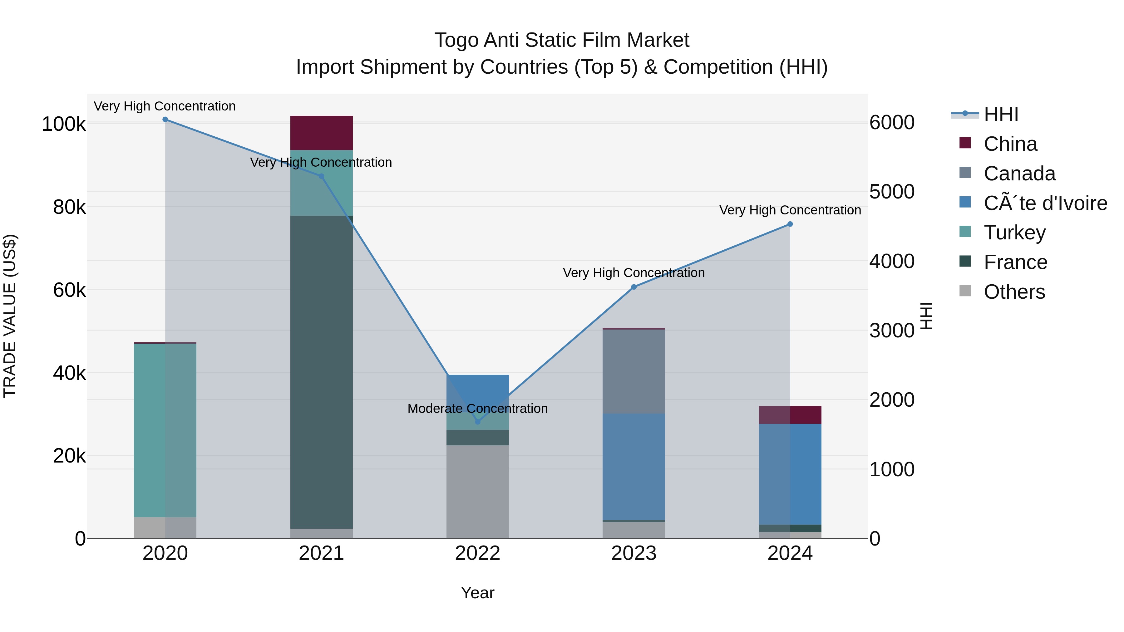 Togo Anti Static Film Market Top 5 Importing Countries and Market Competition (HHI) Analysis