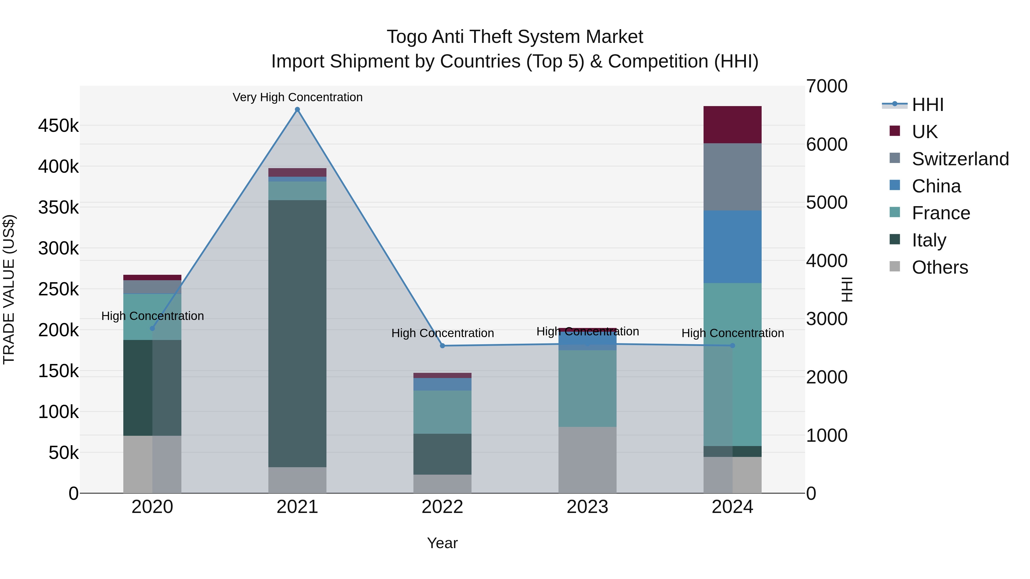 Togo Anti Theft System Market Top 5 Importing Countries and Market Competition (HHI) Analysis