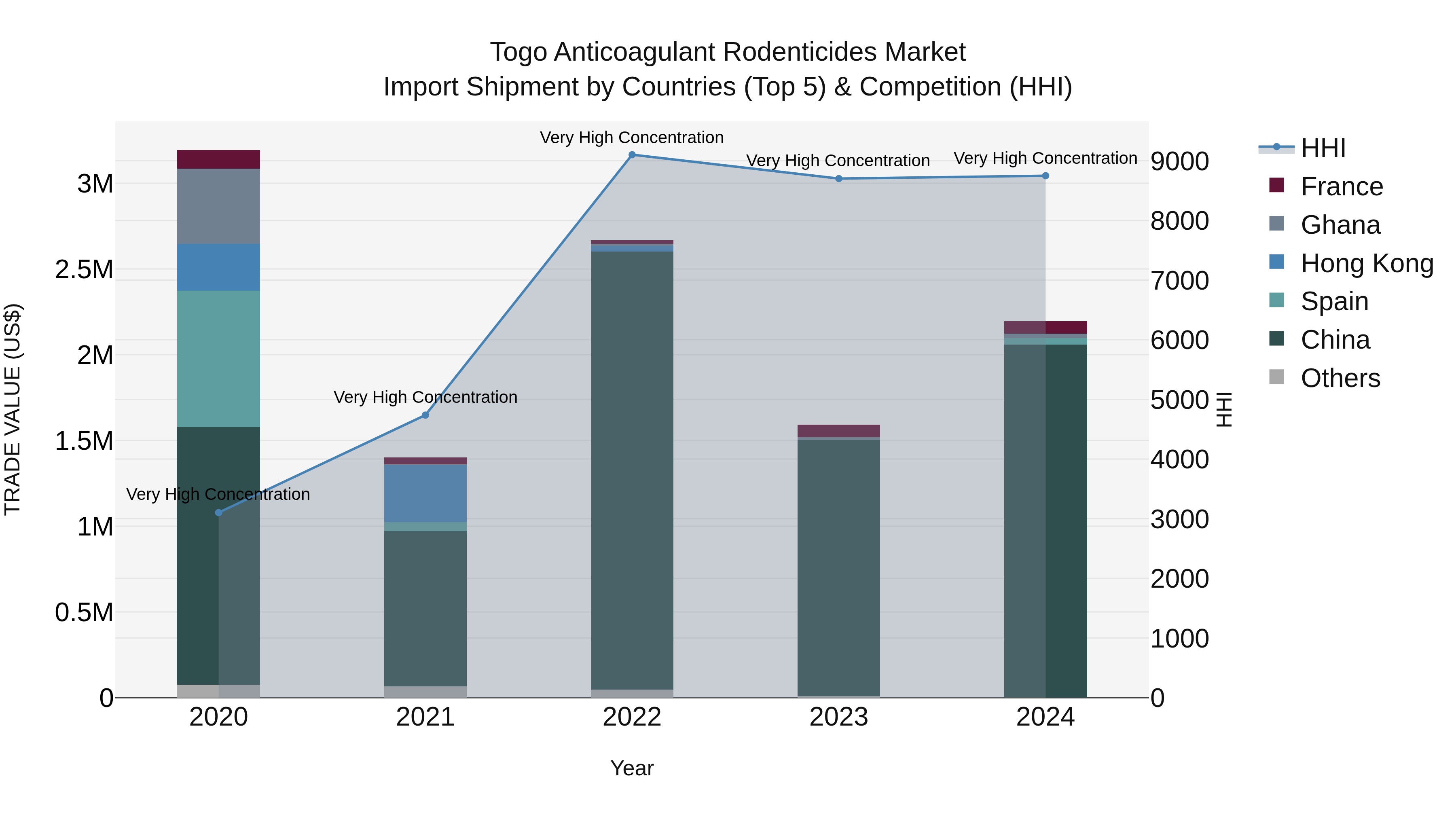 Togo Anticoagulant Rodenticides Market Top 5 Importing Countries and Market Competition (HHI) Analysis