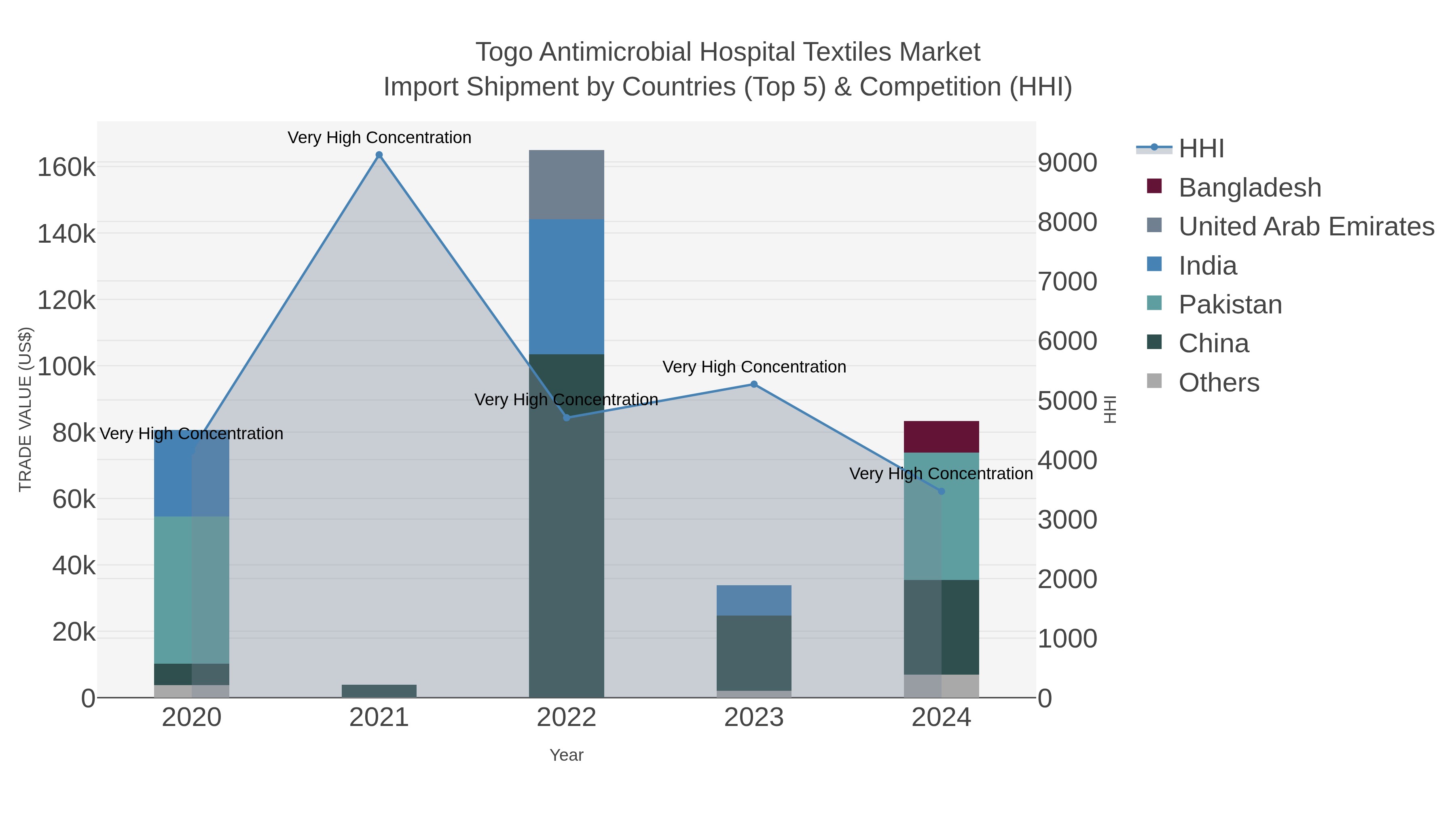 Togo Antimicrobial Hospital Textiles Market Import Shipment by Countries (Top 5) & Competition (HHI)