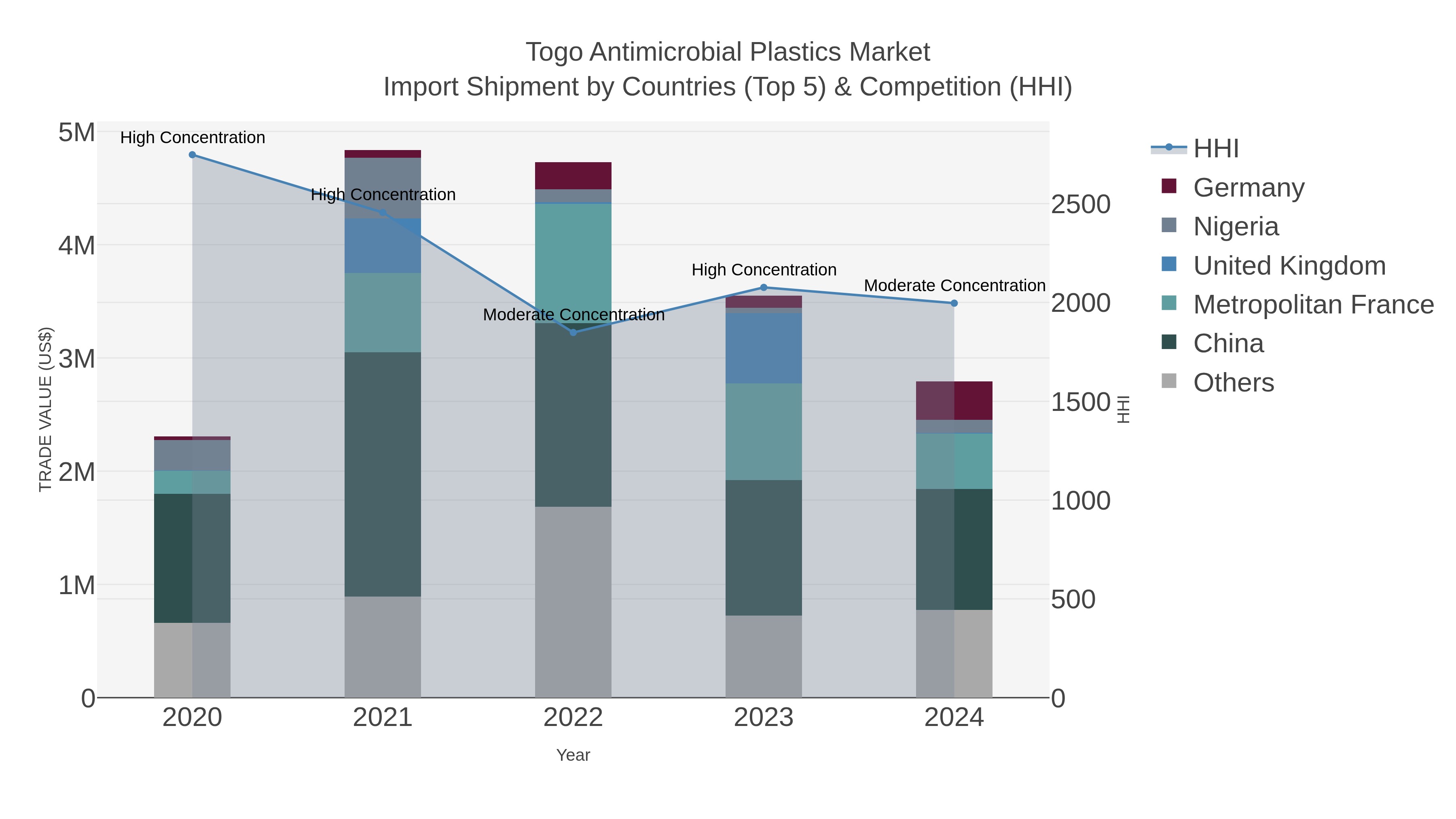 Togo Antimicrobial Plastics Market Import Shipment by Countries (Top 5) & Competition (HHI)