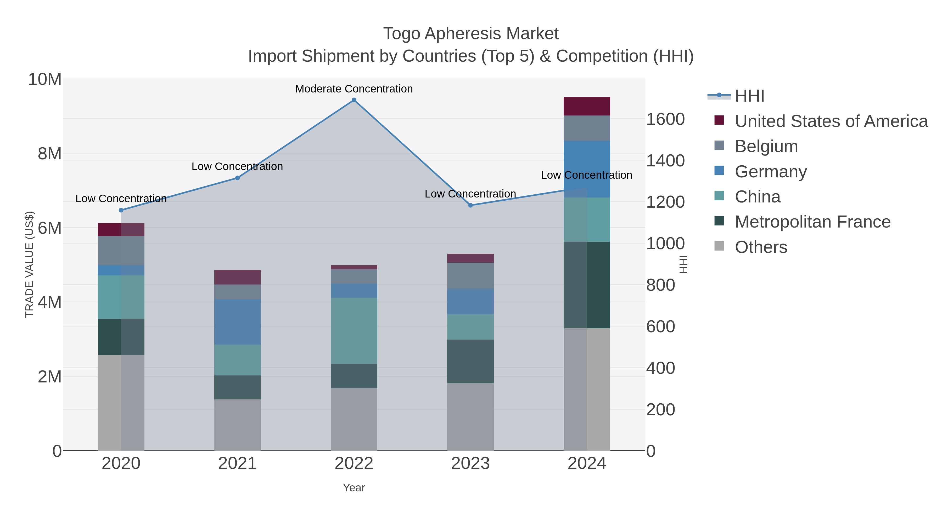 Togo Apheresis Market Import Shipment by Countries (Top 5) & Competition (HHI)