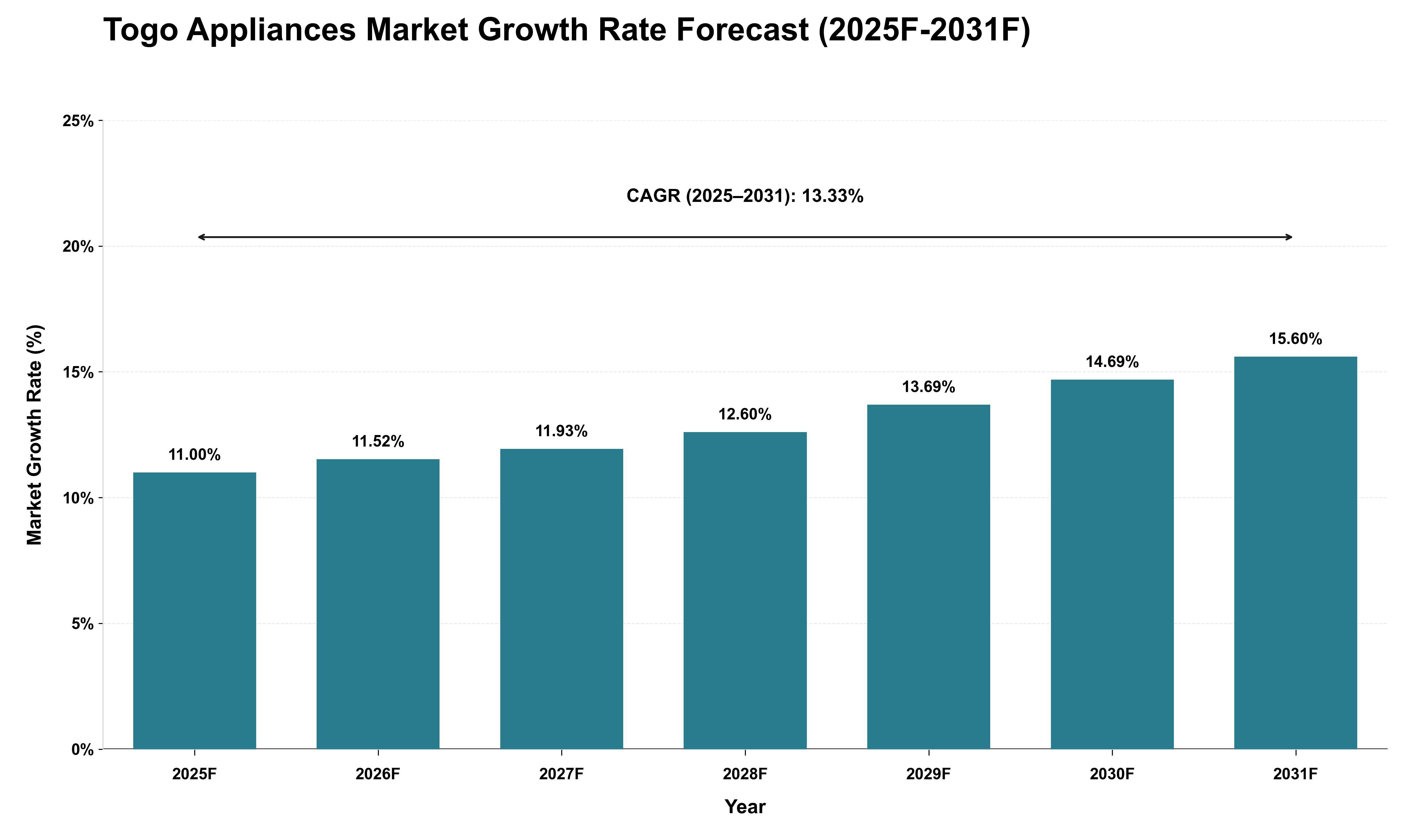 Togo Appliances Market Growth Rate Analysis (2025 - 2031)