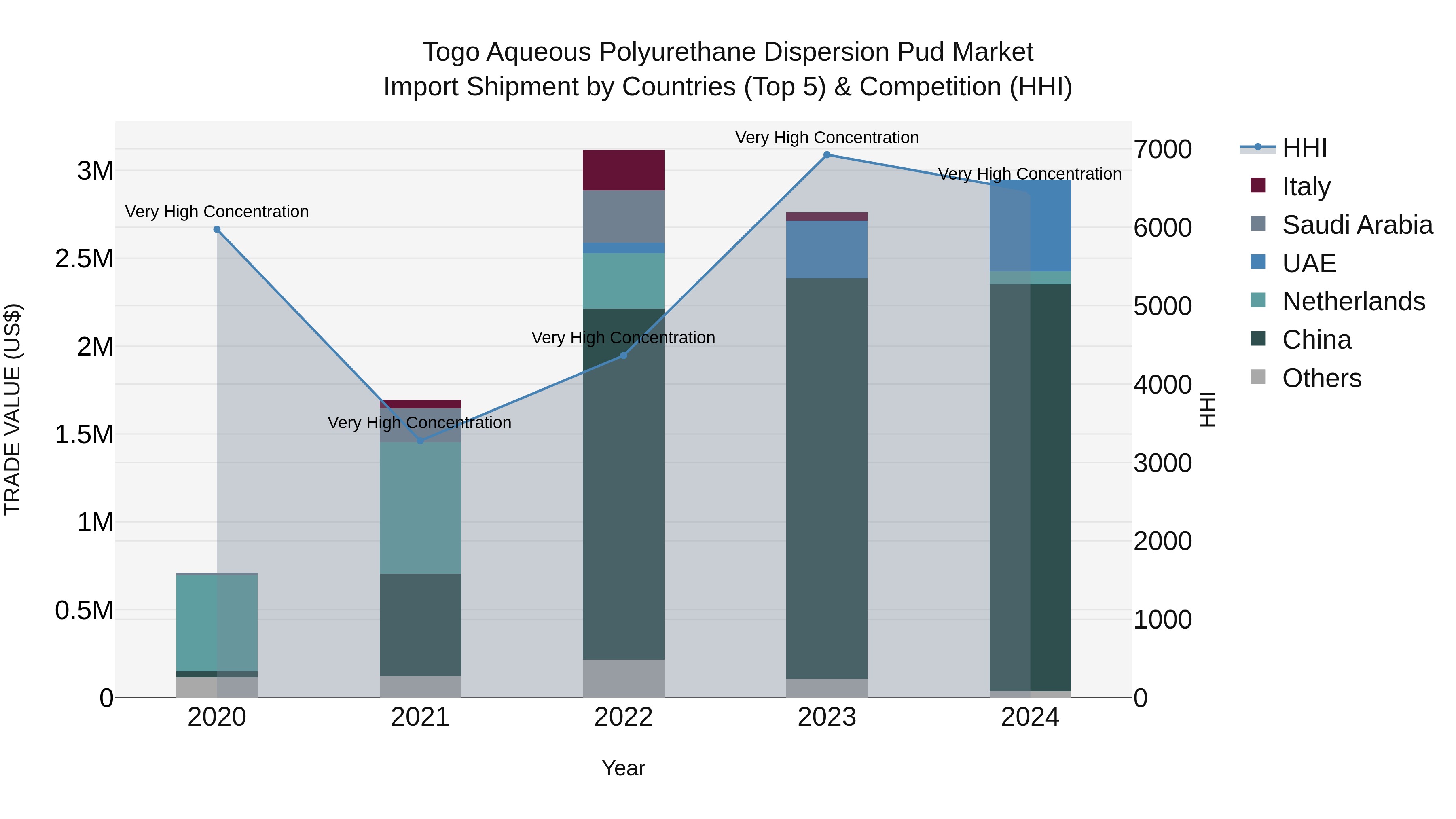 Togo Aqueous Polyurethane Dispersion Pud Market Top 5 Importing Countries and Market Competition (HHI) Analysis