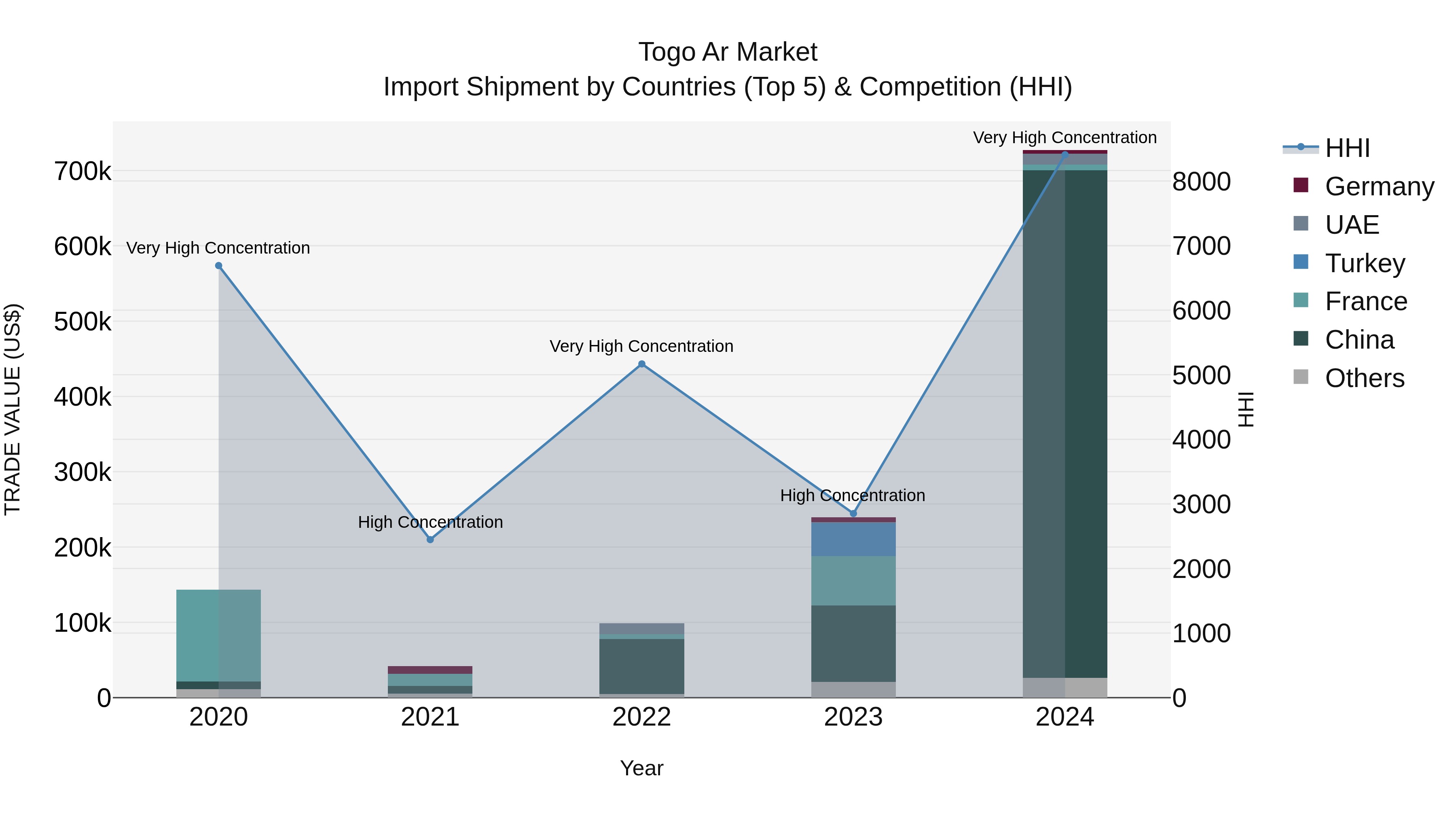 Togo Ar Market Top 5 Importing Countries and Market Competition (HHI) Analysis