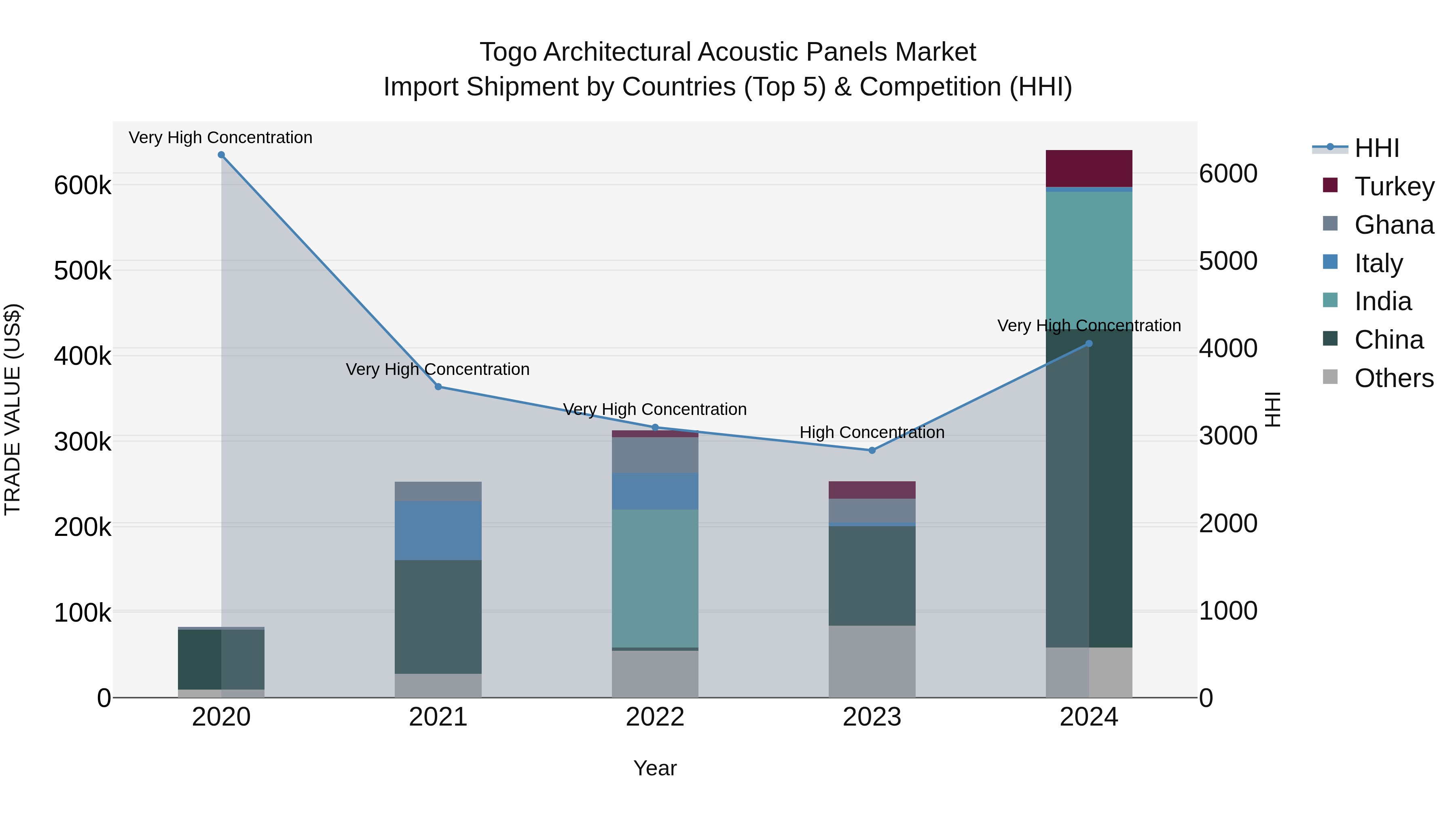 Togo Architectural Acoustic Panels Market Top 5 Importing Countries and Market Competition (HHI) Analysis