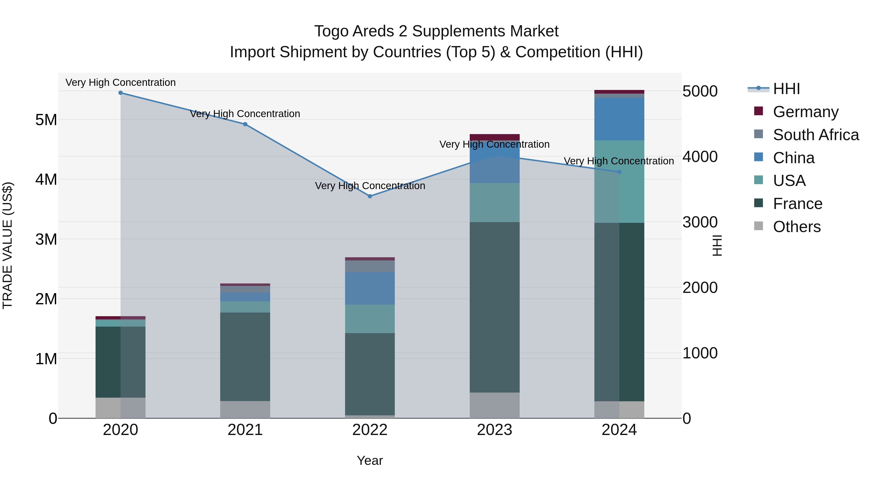 Togo Areds 2 Supplements Market Top 5 Importing Countries and Market Competition (HHI) Analysis