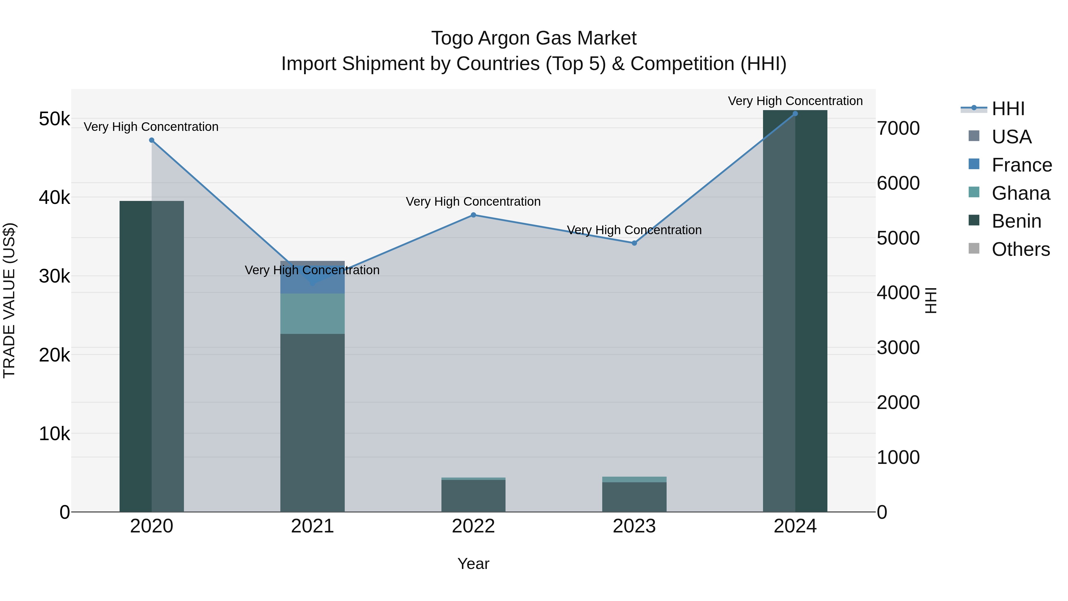 Togo Argon Gas Market Top 5 Importing Countries and Market Competition (HHI) Analysis